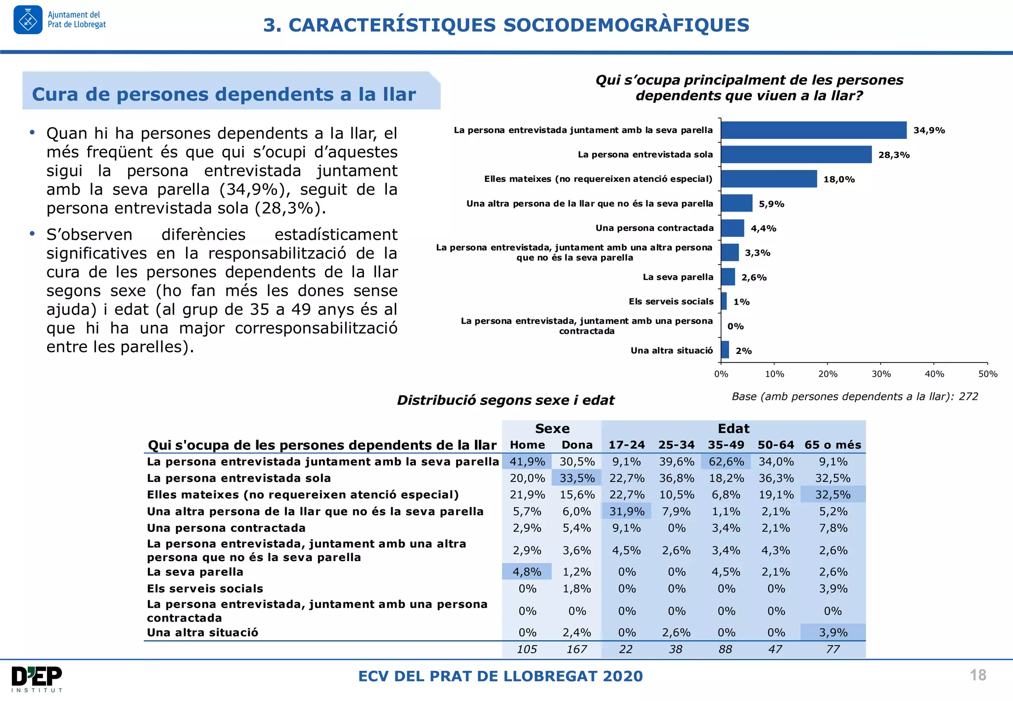 18
ECV DEL PRAT DE LLOBREGAT 2020
2%
0%
1%
2,6%
3,3%
4,4%
5,9%
18,0%
28,3%
34,9%
0% 10% 20% 30% 40% 50%
Una altra situació
La persona entrevistada, juntament amb una persona
contractada
Els serveis socials
La seva parella
La persona entrevistada, juntament amb una altra persona
que no és la seva parella
Una persona contractada
Una altra persona de la llar que no és la seva parella
Elles mateixes (no requereixen atenció especial)
La persona entrevistada sola
La persona entrevistada juntament amb la seva parella
3. CARACTERÍSTIQUES SOCIODEMOGRÀFIQUES
Cura de persones dependents a la llar
Qui s’ocupa principalment de les persones
dependents que viuen a la llar?
Base (persones que viuen amb persones amb discapacitat, amb
persones menors de 18 anys i/o amb persones de 75 anys i més): 272
Distribució segons sexe i edat
Qui s'ocupa de les persones dependents de la llar Home Dona 17-24 25-34 35-49 50-64 65 o més
La persona entrevistada juntament amb la seva parella 41,9% 30,5% 9,1% 39,6% 62,6% 34,0% 9,1%
La persona entrevistada sola 20,0% 33,5% 22,7% 36,8% 18,2% 36,3% 32,5%
Elles mateixes (no requereixen atenció especial) 21,9% 15,6% 22,7% 10,5% 6,8% 19,1% 32,5%
Una altra persona de la llar que no és la seva parella 5,7% 6,0% 31,9% 7,9% 1,1% 2,1% 5,2%
Una persona contractada 2,9% 5,4% 9,1% 0% 3,4% 2,1% 7,8%
La persona entrevistada, juntament amb una altra
persona que no és la seva parella
2,9% 3,6% 4,5% 2,6% 3,4% 4,3% 2,6%
La seva parella 4,8% 1,2% 0% 0% 4,5% 2,1% 2,6%
Els serveis socials 0% 1,8% 0% 0% 0% 0% 3,9%
La persona entrevistada, juntament amb una persona
contractada
0% 0% 0% 0% 0% 0% 0%
Una altra situació 0% 2,4% 0% 2,6% 0% 0% 3,9%
105 167 22 38 88 47 77
Sexe Edat
• Quan hi ha persones dependents a la llar, el
més freqüent és que qui s’ocupi d’aquestes
sigui la persona entrevistada juntament
amb la seva parella (34,9%), seguit de la
persona entrevistada sola (28,3%).
• S’observen diferències estadísticament
significatives en la responsabilització de la
cura de les persones dependents de la llar
segons sexe (ho fan més les dones sense
ajuda) i edat (al grup de 35 a 49 anys és al
que hi ha una major corresponsabilització
entre les parelles).
Base (amb persones dependents a la llar): 272
 