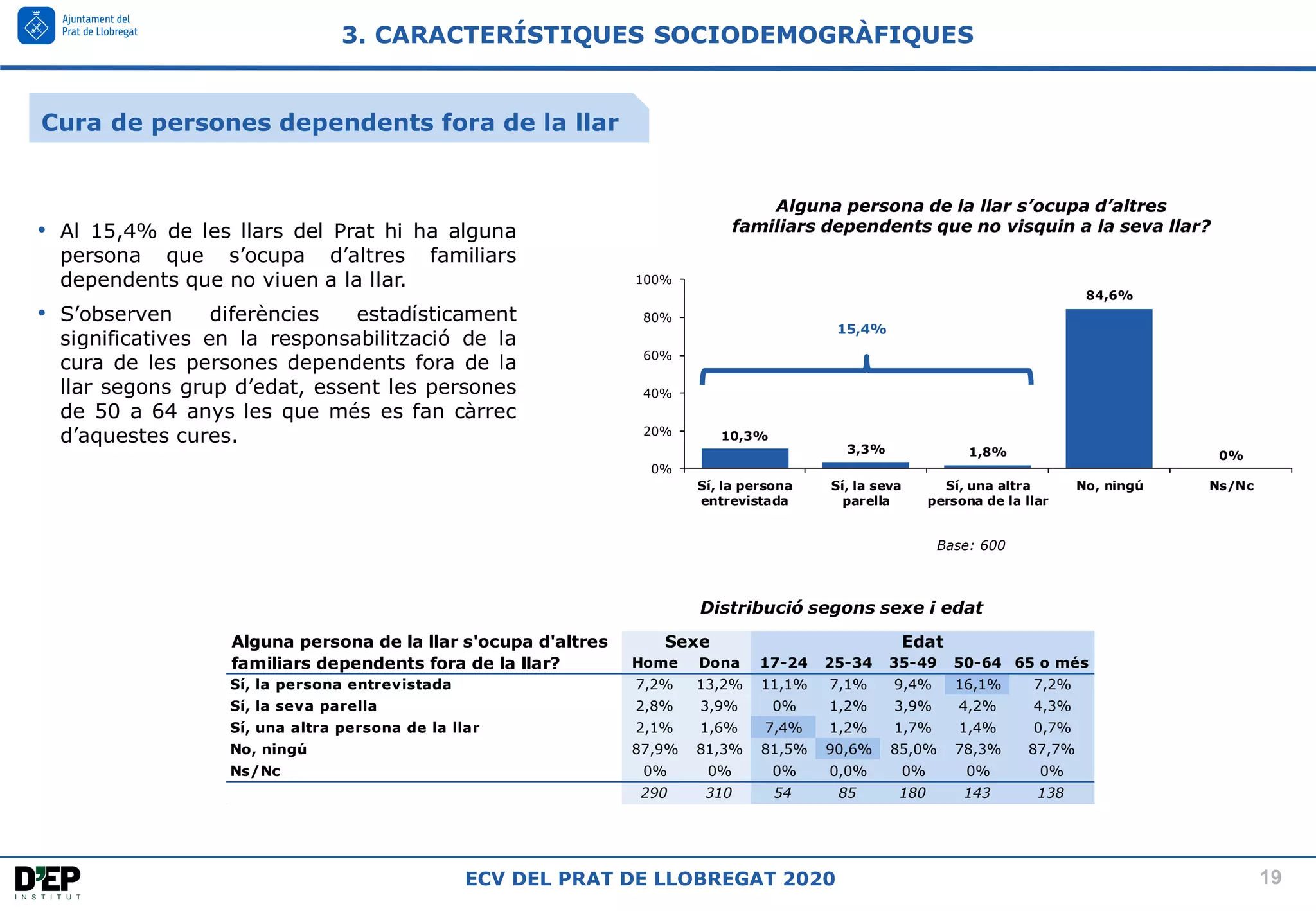 19
ECV DEL PRAT DE LLOBREGAT 2020
3. CARACTERÍSTIQUES SOCIODEMOGRÀFIQUES
Alguna persona de la llar s’ocupa d’altres
familiars dependents que no visquin a la seva llar?
Base: 600
Distribució segons sexe i edat
• Al 15,4% de les llars del Prat hi ha alguna
persona que s’ocupa d’altres familiars
dependents que no viuen a la llar.
• S’observen diferències estadísticament
significatives en la responsabilització de la
cura de les persones dependents fora de la
llar segons grup d’edat, essent les persones
de 50 a 64 anys les que més es fan càrrec
d’aquestes cures. 10,3%
3,3% 1,8%
84,6%
0%
0%
20%
40%
60%
80%
100%
Sí, la persona
entrevistada
Sí, la seva
parella
Sí, una altra
persona de la llar
No, ningú Ns/Nc
Home Dona 17-24 25-34 35-49 50-64 65 o més
Sí, la persona entrevistada 7,2% 13,2% 11,1% 7,1% 9,4% 16,1% 7,2%
Sí, la seva parella 2,8% 3,9% 0% 1,2% 3,9% 4,2% 4,3%
Sí, una altra persona de la llar 2,1% 1,6% 7,4% 1,2% 1,7% 1,4% 0,7%
No, ningú 87,9% 81,3% 81,5% 90,6% 85,0% 78,3% 87,7%
Ns/Nc 0% 0% 0% 0,0% 0% 0% 0%
290 310 54 85 180 143 138
Sexe Edat
Alguna persona de la llar s'ocupa d'altres
familiars dependents fora de la llar?
Cura de persones dependents fora de la llar
15,4%
 