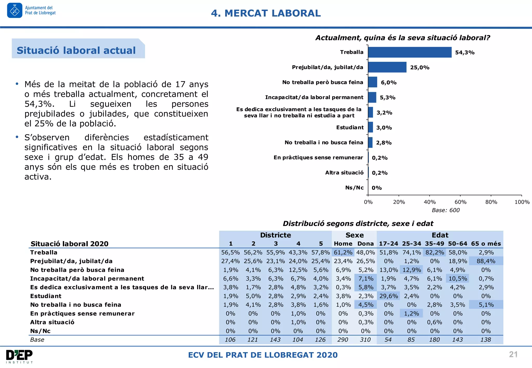 21
ECV DEL PRAT DE LLOBREGAT 2020
0%
0,2%
0,2%
2,8%
3,0%
3,2%
5,3%
6,0%
25,0%
54,3%
0% 20% 40% 60% 80% 100%
Ns/Nc
Altra situació
En pràctiques sense remunerar
No treballa i no busca feina
Estudiant
Es dedica exclusivament a les tasques de la
seva llar i no treballa ni estudia a part
Incapacitat/da laboral permanent
No treballa però busca feina
Prejubilat/da, jubilat/da
Treballa
Base: 600
Actualment, quina és la seva situació laboral?
Distribució segons districte, sexe i edat
4. MERCAT LABORAL
• Més de la meitat de la població de 17 anys
o més treballa actualment, concretament el
54,3%. Li segueixen les persones
prejubilades o jubilades, que constitueixen
el 25% de la població.
• S’observen diferències estadísticament
significatives en la situació laboral segons
sexe i grup d’edat. Els homes de 35 a 49
anys són els que més es troben en situació
activa.
Situació laboral 2020 1 2 3 4 5 Home Dona 17-24 25-34 35-49 50-64 65 o més
Treballa 56,5% 56,2% 55,9% 43,3% 57,8% 61,2% 48,0% 51,8% 74,1% 82,2% 58,0% 2,9%
Prejubilat/da, jubilat/da 27,4% 25,6% 23,1% 24,0% 25,4% 23,4% 26,5% 0% 1,2% 0% 18,9% 88,4%
No treballa però busca feina 1,9% 4,1% 6,3% 12,5% 5,6% 6,9% 5,2% 13,0% 12,9% 6,1% 4,9% 0%
Incapacitat/da laboral permanent 6,6% 3,3% 6,3% 6,7% 4,0% 3,4% 7,1% 1,9% 4,7% 6,1% 10,5% 0,7%
Es dedica exclusivament a les tasques de la seva llar... 3,8% 1,7% 2,8% 4,8% 3,2% 0,3% 5,8% 3,7% 3,5% 2,2% 4,2% 2,9%
Estudiant 1,9% 5,0% 2,8% 2,9% 2,4% 3,8% 2,3% 29,6% 2,4% 0% 0% 0%
No treballa i no busca feina 1,9% 4,1% 2,8% 3,8% 1,6% 1,0% 4,5% 0% 0% 2,8% 3,5% 5,1%
En pràctiques sense remunerar 0% 0% 0% 1,0% 0% 0% 0,3% 0% 1,2% 0% 0% 0%
Altra situació 0% 0% 0% 1,0% 0% 0% 0,3% 0% 0% 0,6% 0% 0%
Ns/Nc 0% 0% 0% 0% 0% 0% 0% 0% 0% 0% 0% 0%
Base 106 121 143 104 126 290 310 54 85 180 143 138
Edat
Districte Sexe
Situació laboral actual
 