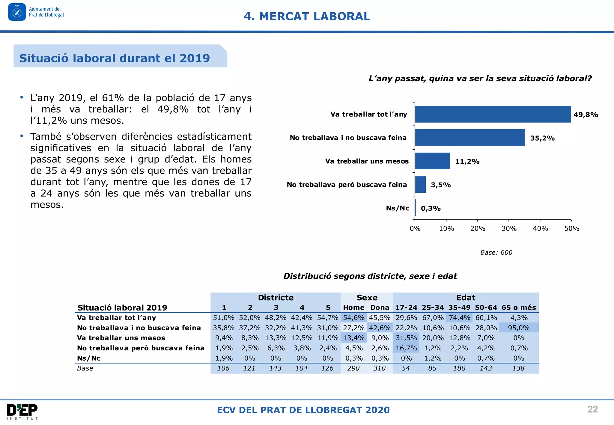 22
ECV DEL PRAT DE LLOBREGAT 2020
Base: 600
L’any passat, quina va ser la seva situació laboral?
Distribució segons districte, sexe i edat
4. MERCAT LABORAL
• L’any 2019, el 61% de la població de 17 anys
i més va treballar: el 49,8% tot l’any i
l’11,2% uns mesos.
• També s’observen diferències estadísticament
significatives en la situació laboral de l’any
passat segons sexe i grup d’edat. Els homes
de 35 a 49 anys són els que més van treballar
durant tot l’any, mentre que les dones de 17
a 24 anys són les que més van treballar uns
mesos. 0,3%
3,5%
11,2%
35,2%
49,8%
0% 10% 20% 30% 40% 50%
Ns/Nc
No treballava però buscava feina
Va treballar uns mesos
No treballava i no buscava feina
Va treballar tot l’any
Situació laboral 2019 1 2 3 4 5 Home Dona 17-24 25-34 35-49 50-64 65 o més
Va treballar tot l’any 51,0% 52,0% 48,2% 42,4% 54,7% 54,6% 45,5% 29,6% 67,0% 74,4% 60,1% 4,3%
No treballava i no buscava feina 35,8% 37,2% 32,2% 41,3% 31,0% 27,2% 42,6% 22,2% 10,6% 10,6% 28,0% 95,0%
Va treballar uns mesos 9,4% 8,3% 13,3% 12,5% 11,9% 13,4% 9,0% 31,5% 20,0% 12,8% 7,0% 0%
No treballava però buscava feina 1,9% 2,5% 6,3% 3,8% 2,4% 4,5% 2,6% 16,7% 1,2% 2,2% 4,2% 0,7%
Ns/Nc 1,9% 0% 0% 0% 0% 0,3% 0,3% 0% 1,2% 0% 0,7% 0%
Base 106 121 143 104 126 290 310 54 85 180 143 138
Districte Sexe Edat
Situació laboral durant el 2019
 