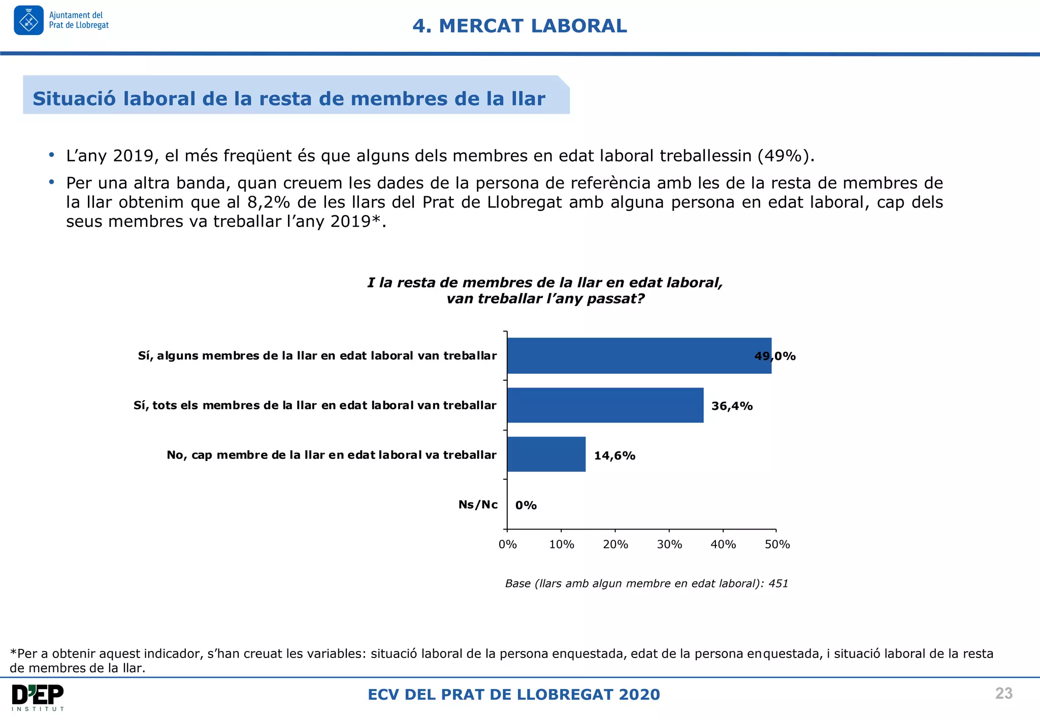 23
ECV DEL PRAT DE LLOBREGAT 2020
Base (llars amb algun membre en edat laboral): 451
I la resta de membres de la llar en edat laboral,
van treballar l’any passat?
4. MERCAT LABORAL
• L’any 2019, el més freqüent és que alguns dels membres en edat laboral treballessin (49%).
• Per una altra banda, quan creuem les dades de la persona de referència amb les de la resta de membres de
la llar obtenim que al 8,2% de les llars del Prat de Llobregat amb alguna persona en edat laboral, cap dels
seus membres va treballar l’any 2019*.
0%
14,6%
36,4%
49,0%
0% 10% 20% 30% 40% 50%
Ns/Nc
No, cap membre de la llar en edat laboral va treballar
Sí, tots els membres de la llar en edat laboral van treballar
Sí, alguns membres de la llar en edat laboral van treballar
Situació laboral de la resta de membres de la llar
*Per a obtenir aquest indicador, s’han creuat les variables: situació laboral de la persona enquestada, edat de la persona enquestada, i situació laboral de la resta
de membres de la llar.
 
