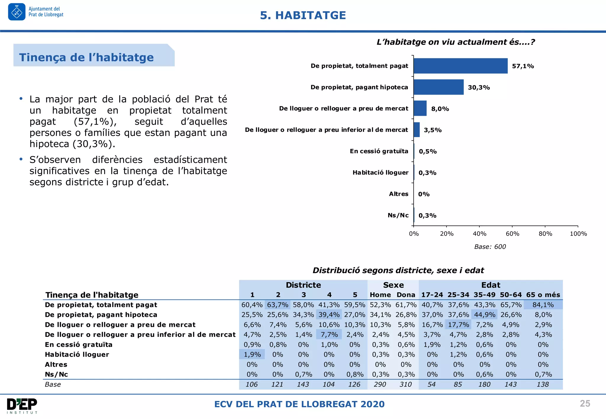 25
ECV DEL PRAT DE LLOBREGAT 2020
0,3%
0%
0,3%
0,5%
3,5%
8,0%
30,3%
57,1%
0% 20% 40% 60% 80% 100%
Ns/Nc
Altres
Habitació lloguer
En cessió gratuïta
De lloguer o relloguer a preu inferior al de mercat
De lloguer o relloguer a preu de mercat
De propietat, pagant hipoteca
De propietat, totalment pagat
5. HABITATGE
Base: 600
L’habitatge on viu actualment és....?
Distribució segons districte, sexe i edat
• La major part de la població del Prat té
un habitatge en propietat totalment
pagat (57,1%), seguit d’aquelles
persones o famílies que estan pagant una
hipoteca (30,3%).
• S’observen diferències estadísticament
significatives en la tinença de l’habitatge
segons districte i grup d’edat.
Tinença de l'habitatge 1 2 3 4 5 Home Dona 17-24 25-34 35-49 50-64 65 o més
De propietat, totalment pagat 60,4% 63,7% 58,0% 41,3% 59,5% 52,3% 61,7% 40,7% 37,6% 43,3% 65,7% 84,1%
De propietat, pagant hipoteca 25,5% 25,6% 34,3% 39,4% 27,0% 34,1% 26,8% 37,0% 37,6% 44,9% 26,6% 8,0%
De lloguer o relloguer a preu de mercat 6,6% 7,4% 5,6% 10,6% 10,3% 10,3% 5,8% 16,7% 17,7% 7,2% 4,9% 2,9%
De lloguer o relloguer a preu inferior al de mercat 4,7% 2,5% 1,4% 7,7% 2,4% 2,4% 4,5% 3,7% 4,7% 2,8% 2,8% 4,3%
En cessió gratuïta 0,9% 0,8% 0% 1,0% 0% 0,3% 0,6% 1,9% 1,2% 0,6% 0% 0%
Habitació lloguer 1,9% 0% 0% 0% 0% 0,3% 0,3% 0% 1,2% 0,6% 0% 0%
Altres 0% 0% 0% 0% 0% 0% 0% 0% 0% 0% 0% 0%
Ns/Nc 0% 0% 0,7% 0% 0,8% 0,3% 0,3% 0% 0% 0,6% 0% 0,7%
Base 106 121 143 104 126 290 310 54 85 180 143 138
Districte Sexe Edat
Tinença de l’habitatge
 