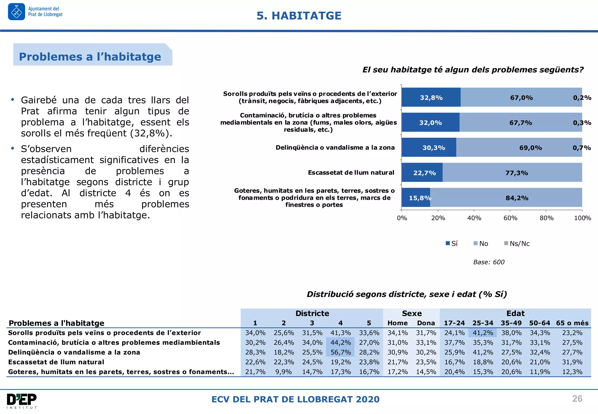 26
ECV DEL PRAT DE LLOBREGAT 2020
Base: 600
El seu habitatge té algun dels problemes següents?
Distribució segons districte, sexe i edat (% Sí)
5. HABITATGE
• Gairebé una de cada tres llars del
Prat afirma tenir algun tipus de
problema a l’habitatge, essent els
sorolls el més freqüent (32,8%).
• S’observen diferències
estadísticament significatives en la
presència de problemes a
l’habitatge segons districte i grup
d’edat. Al districte 4 és on es
presenten més problemes
relacionats amb l’habitatge.
Problemes a l'habitatge 1 2 3 4 5 Home Dona 17-24 25-34 35-49 50-64 65 o més
Sorolls produïts pels veïns o procedents de l’exterior 34,0% 25,6% 31,5% 41,3% 33,6% 34,1% 31,7% 24,1% 41,2% 38,0% 34,3% 23,2%
Contaminació, brutícia o altres problemes mediambientals 30,2% 26,4% 34,0% 44,2% 27,0% 31,0% 33,1% 37,7% 35,3% 31,7% 33,1% 27,5%
Delinqüència o vandalisme a la zona 28,3% 18,2% 25,5% 56,7% 28,2% 30,9% 30,2% 25,9% 41,2% 27,5% 32,4% 27,7%
Escassetat de llum natural 22,6% 22,3% 24,5% 19,2% 23,8% 21,7% 23,5% 16,7% 18,8% 20,6% 21,0% 31,9%
Goteres, humitats en les parets, terres, sostres o fonaments... 21,7% 9,9% 14,7% 17,3% 16,7% 17,2% 14,5% 20,4% 15,3% 20,6% 11,9% 12,3%
Districte Sexe Edat
15,8%
22,7%
30,3%
32,0%
32,8%
84,2%
77,3%
69,0%
67,7%
67,0%
0,7%
0,3%
0,2%
0% 20% 40% 60% 80% 100%
Goteres, humitats en les parets, terres, sostres o
fonaments o podridura en els terres, marcs de
finestres o portes
Escassetat de llum natural
Delinqüència o vandalisme a la zona
Contaminació, brutícia o altres problemes
mediambientals en la zona (fums, males olors, aigües
residuals, etc.)
Sorolls produïts pels veïns o procedents de l’exterior
(trànsit, negocis, fàbriques adjacents, etc.)
Sí No Ns/Nc
Problemes a l’habitatge
 