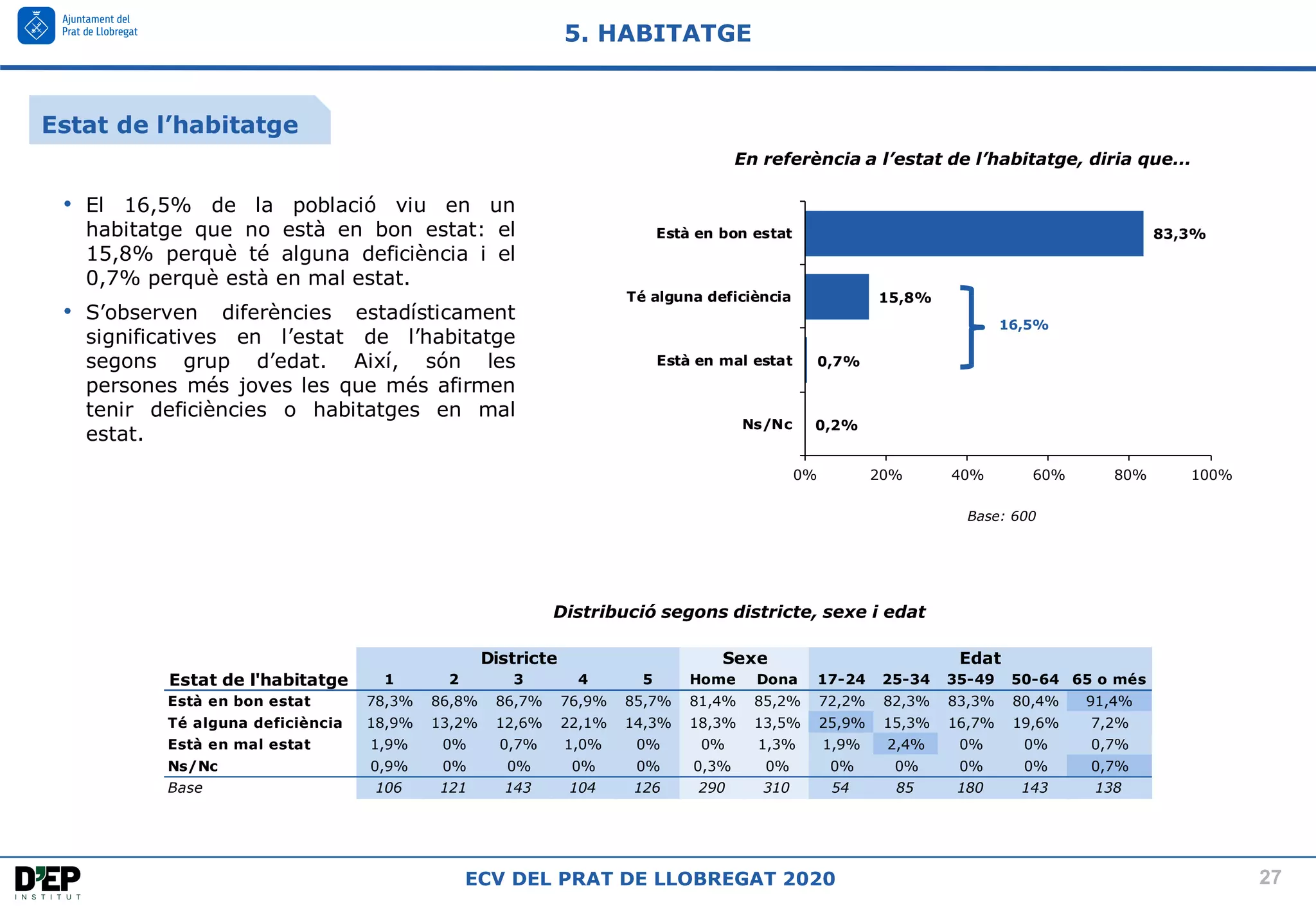 27
ECV DEL PRAT DE LLOBREGAT 2020
Base: 600
En referència a l’estat de l’habitatge, diria que...
5. HABITATGE
• El 16,5% de la població viu en un
habitatge que no està en bon estat: el
15,8% perquè té alguna deficiència i el
0,7% perquè està en mal estat.
• S’observen diferències estadísticament
significatives en l’estat de l’habitatge
segons grup d’edat. Així, són les
persones més joves les que més afirmen
tenir deficiències o habitatges en mal
estat.
0,2%
0,7%
15,8%
83,3%
0% 20% 40% 60% 80% 100%
Ns/Nc
Està en mal estat
Té alguna deficiència
Està en bon estat
Distribució segons districte, sexe i edat
Estat de l'habitatge 1 2 3 4 5 Home Dona 17-24 25-34 35-49 50-64 65 o més
Està en bon estat 78,3% 86,8% 86,7% 76,9% 85,7% 81,4% 85,2% 72,2% 82,3% 83,3% 80,4% 91,4%
Té alguna deficiència 18,9% 13,2% 12,6% 22,1% 14,3% 18,3% 13,5% 25,9% 15,3% 16,7% 19,6% 7,2%
Està en mal estat 1,9% 0% 0,7% 1,0% 0% 0% 1,3% 1,9% 2,4% 0% 0% 0,7%
Ns/Nc 0,9% 0% 0% 0% 0% 0,3% 0% 0% 0% 0% 0% 0,7%
Base 106 121 143 104 126 290 310 54 85 180 143 138
Districte Sexe Edat
16,5%
Estat de l’habitatge
 