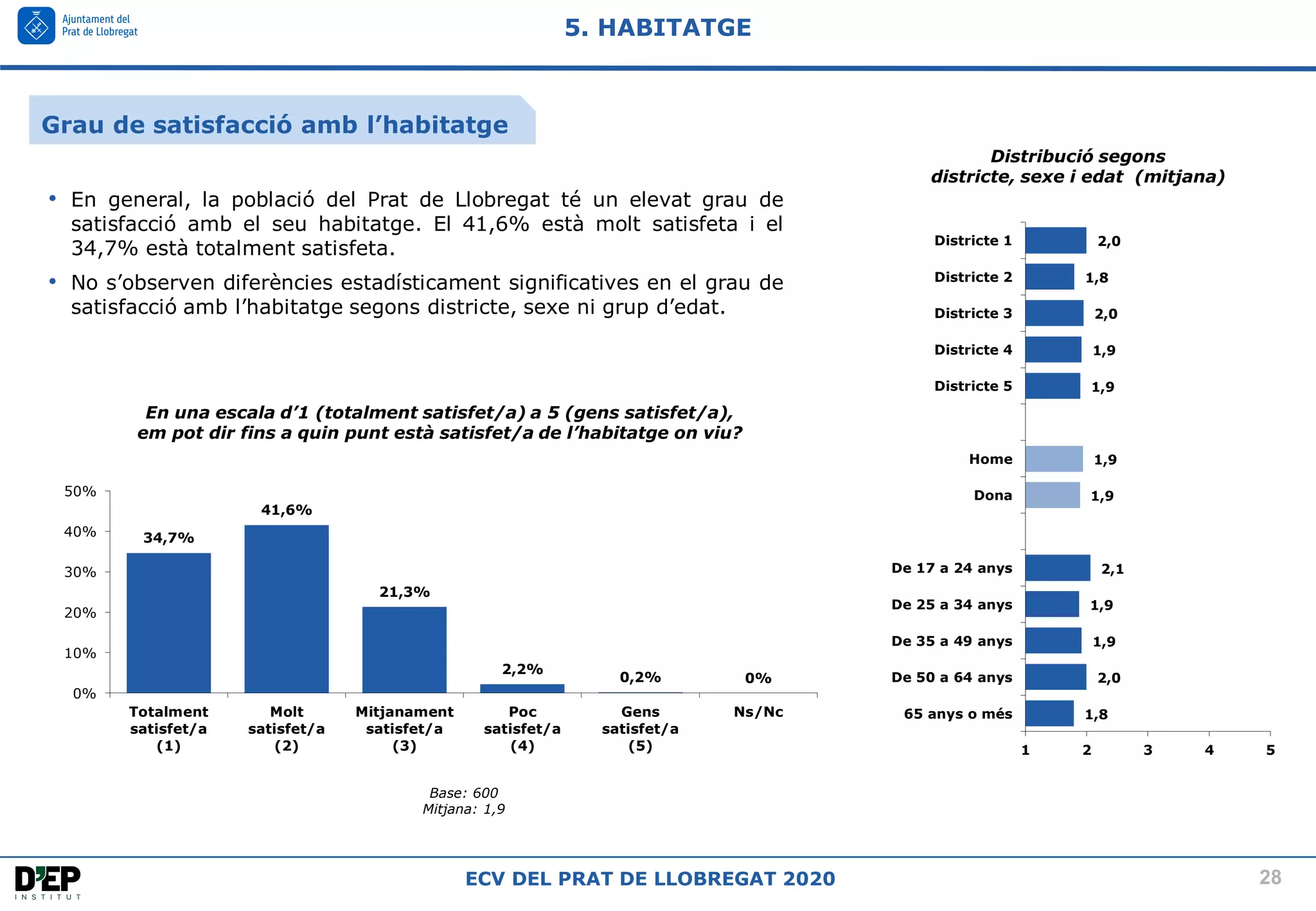 28
ECV DEL PRAT DE LLOBREGAT 2020
Base: 600
Mitjana: 1,9
En una escala d’1 (totalment satisfet/a) a 5 (gens satisfet/a),
em pot dir fins a quin punt està satisfet/a de l’habitatge on viu?
Distribució segons
districte, sexe i edat (mitjana)
1,8
2,0
1,9
1,9
2,1
1,9
1,9
1,9
1,9
2,0
1,8
2,0
1 2 3 4 5
65 anys o més
De 50 a 64 anys
De 35 a 49 anys
De 25 a 34 anys
De 17 a 24 anys
Dona
Home
Districte 5
Districte 4
Districte 3
Districte 2
Districte 1
5. HABITATGE
34,7%
41,6%
21,3%
2,2%
0,2% 0%
0%
10%
20%
30%
40%
50%
Totalment
satisfet/a
(1)
Molt
satisfet/a
(2)
Mitjanament
satisfet/a
(3)
Poc
satisfet/a
(4)
Gens
satisfet/a
(5)
Ns/Nc
• En general, la població del Prat de Llobregat té un elevat grau de
satisfacció amb el seu habitatge. El 41,6% està molt satisfeta i el
34,7% està totalment satisfeta.
• No s’observen diferències estadísticament significatives en el grau de
satisfacció amb l’habitatge segons districte, sexe ni grup d’edat.
Grau de satisfacció amb l’habitatge
 