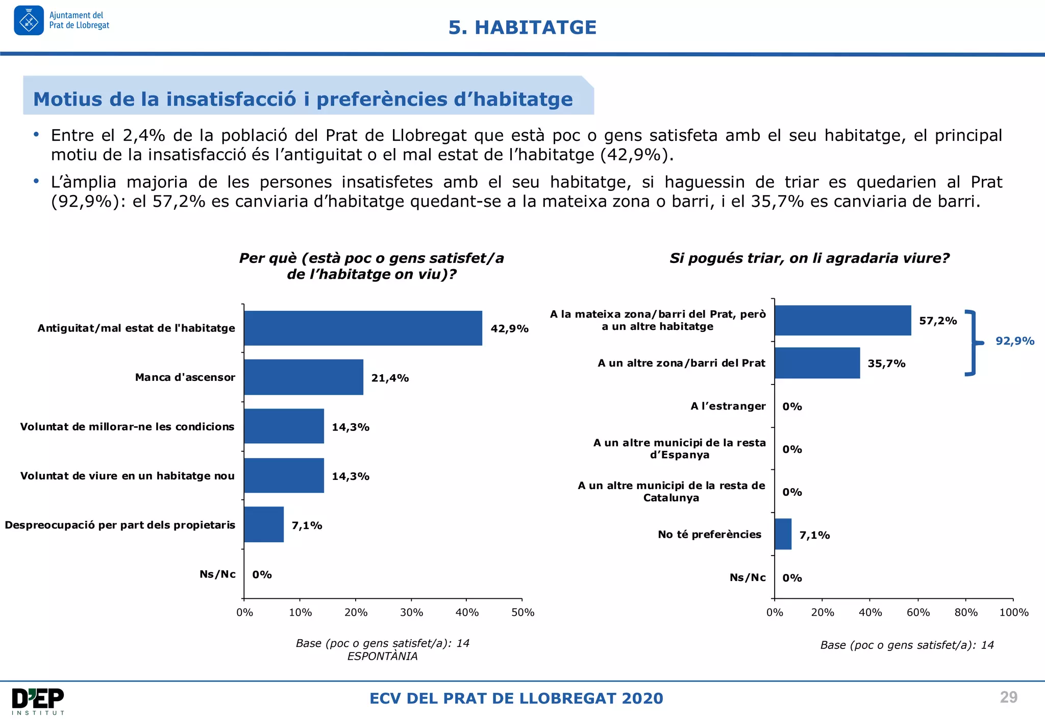 29
ECV DEL PRAT DE LLOBREGAT 2020
0%
7,1%
0%
0%
0%
35,7%
57,2%
0% 20% 40% 60% 80% 100%
Ns/Nc
No té preferències
A un altre municipi de la resta de
Catalunya
A un altre municipi de la resta
d’Espanya
A l’estranger
A un altre zona/barri del Prat
A la mateixa zona/barri del Prat, però
a un altre habitatge
Motius de la insatisfacció i preferències d’habitatge
5. HABITATGE
Base (poc o gens satisfet/a): 14
ESPONTÀNIA
Per què (està poc o gens satisfet/a
de l’habitatge on viu)?
Si pogués triar, on li agradaria viure?
Base (poc o gens satisfet/a): 14
0%
7,1%
14,3%
14,3%
21,4%
42,9%
0% 10% 20% 30% 40% 50%
Ns/Nc
Despreocupació per part dels propietaris
Voluntat de viure en un habitatge nou
Voluntat de millorar-ne les condicions
Manca d'ascensor
Antiguitat/mal estat de l'habitatge
• Entre el 2,4% de la població del Prat de Llobregat que està poc o gens satisfeta amb el seu habitatge, el principal
motiu de la insatisfacció és l’antiguitat o el mal estat de l’habitatge (42,9%).
• L’àmplia majoria de les persones insatisfetes amb el seu habitatge, si haguessin de triar es quedarien al Prat
(92,9%): el 57,2% es canviaria d’habitatge quedant-se a la mateixa zona o barri, i el 35,7% es canviaria de barri.
92,9%
 