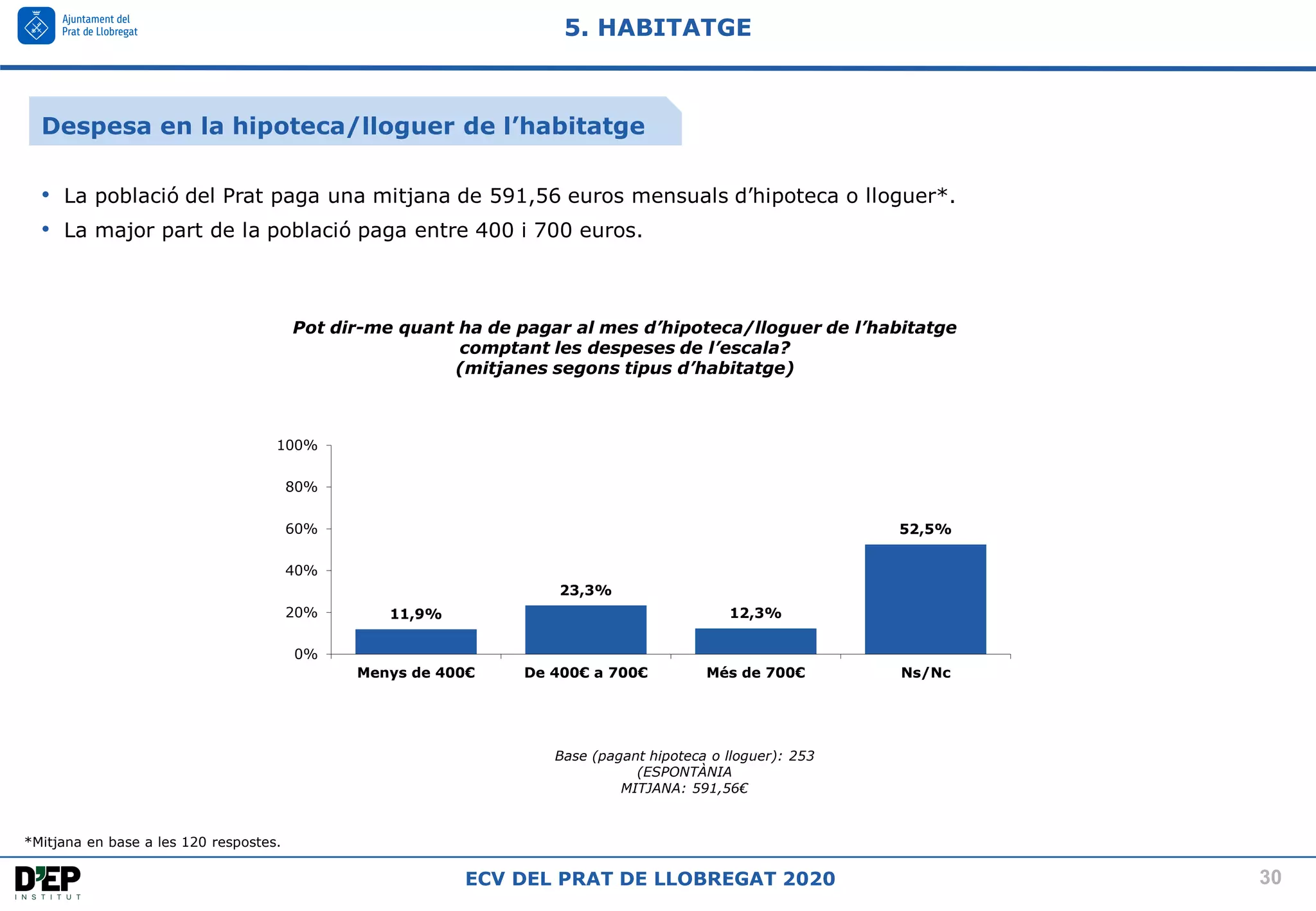 30
ECV DEL PRAT DE LLOBREGAT 2020
Despesa en la hipoteca/lloguer de l’habitatge
5. HABITATGE
• La població del Prat paga una mitjana de 591,56 euros mensuals d’hipoteca o lloguer*.
• La major part de la població paga entre 400 i 700 euros.
*Mitjana en base a les 120 respostes.
Base (pagant hipoteca o lloguer): 253
(ESPONTÀNIA
MITJANA: 591,56€
Pot dir-me quant ha de pagar al mes d’hipoteca/lloguer de l’habitatge
comptant les despeses de l’escala?
(mitjanes segons tipus d’habitatge)
11,9%
23,3%
12,3%
52,5%
0%
20%
40%
60%
80%
100%
Menys de 400€ De 400€ a 700€ Més de 700€ Ns/Nc
 