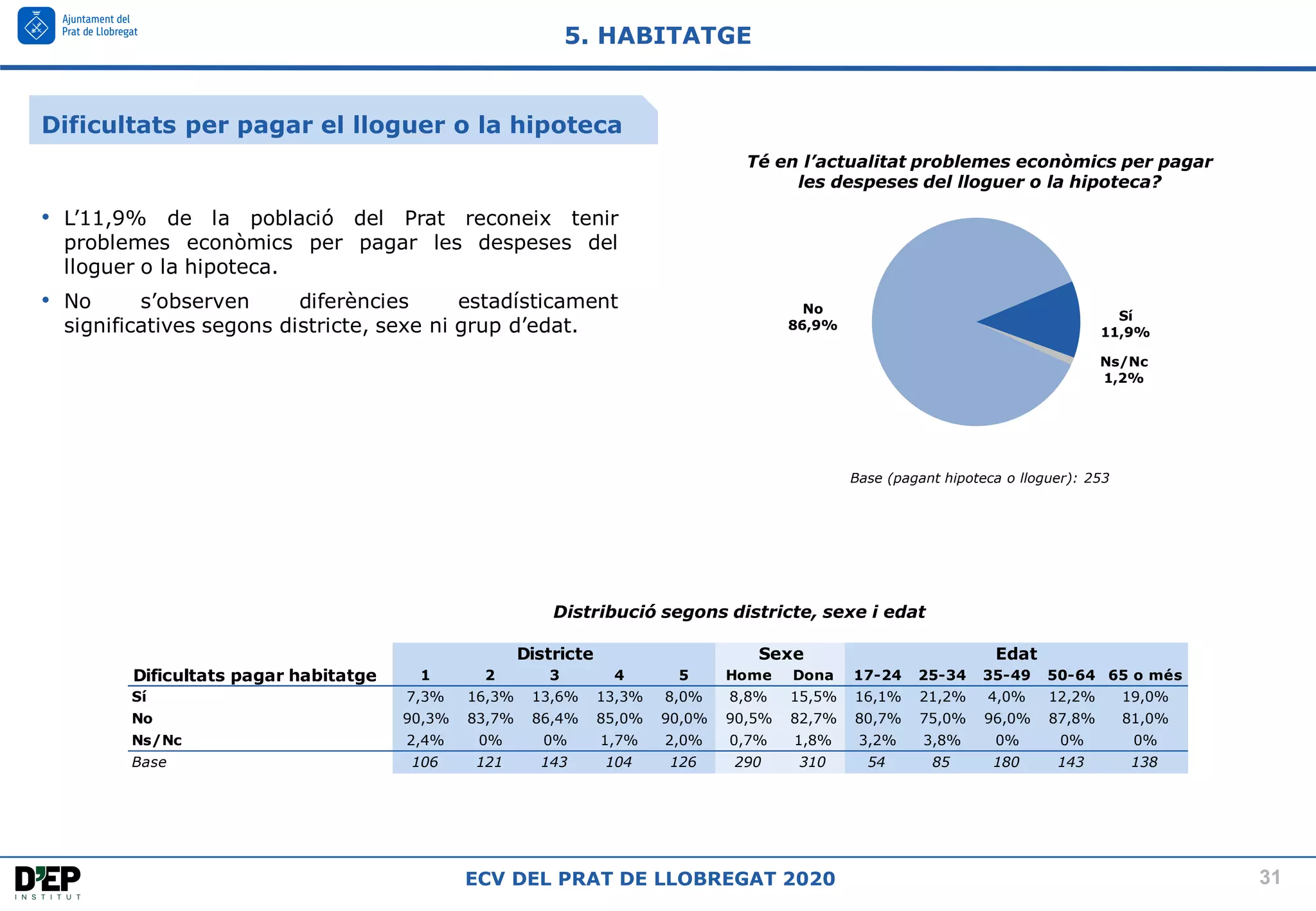 31
ECV DEL PRAT DE LLOBREGAT 2020
5. HABITATGE
Té en l’actualitat problemes econòmics per pagar
les despeses del lloguer o la hipoteca?
Ns/Nc
1,2%
No
86,9%
Sí
11,9%
Base (pagant hipoteca o lloguer): 253
• L’11,9% de la població del Prat reconeix tenir
problemes econòmics per pagar les despeses del
lloguer o la hipoteca.
• No s’observen diferències estadísticament
significatives segons districte, sexe ni grup d’edat.
Distribució segons districte, sexe i edat
Dificultats pagar habitatge 1 2 3 4 5 Home Dona 17-24 25-34 35-49 50-64 65 o més
Sí 7,3% 16,3% 13,6% 13,3% 8,0% 8,8% 15,5% 16,1% 21,2% 4,0% 12,2% 19,0%
No 90,3% 83,7% 86,4% 85,0% 90,0% 90,5% 82,7% 80,7% 75,0% 96,0% 87,8% 81,0%
Ns/Nc 2,4% 0% 0% 1,7% 2,0% 0,7% 1,8% 3,2% 3,8% 0% 0% 0%
Base 106 121 143 104 126 290 310 54 85 180 143 138
Districte Sexe Edat
Dificultats per pagar el lloguer o la hipoteca
 