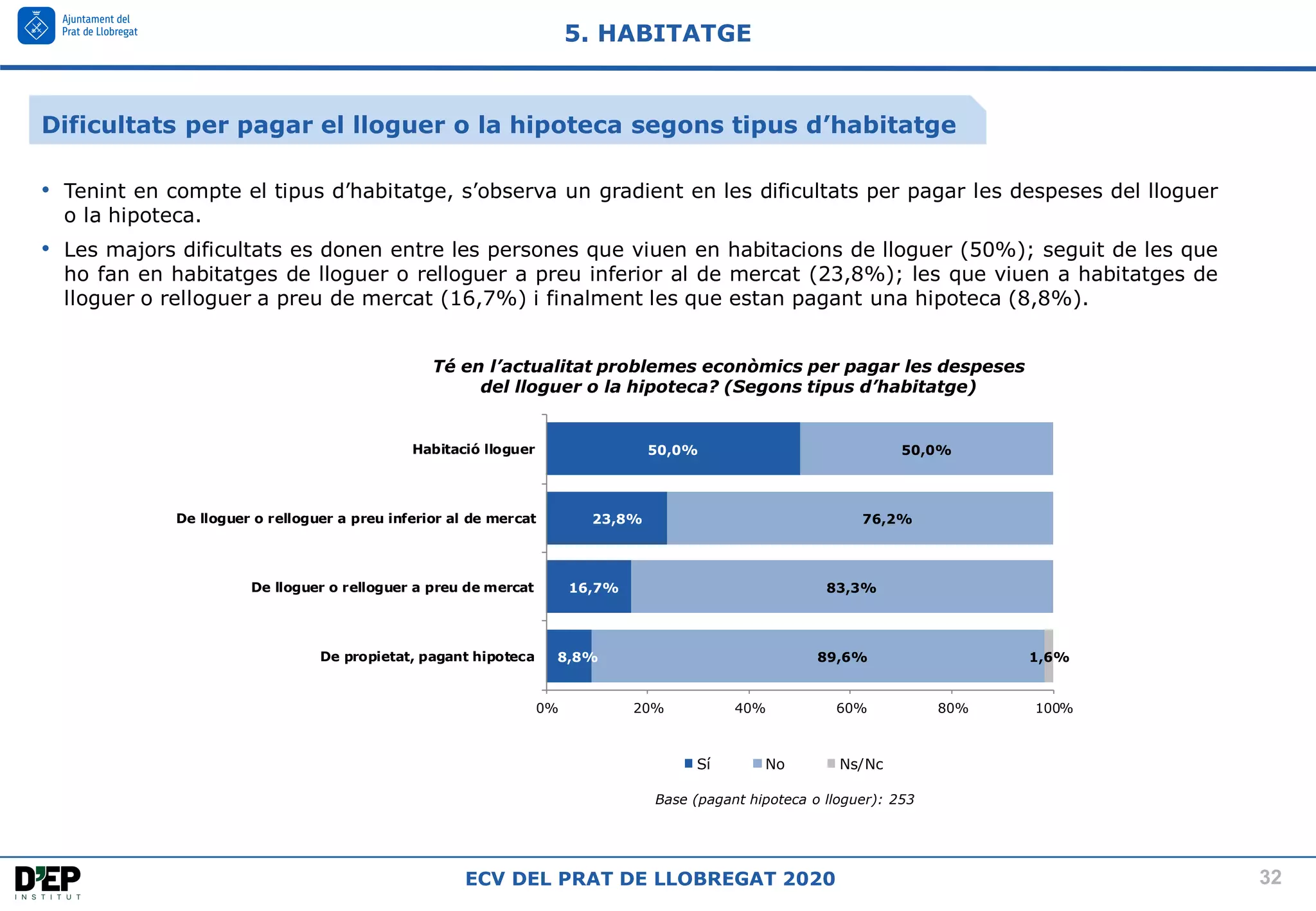 32
ECV DEL PRAT DE LLOBREGAT 2020
Té en l’actualitat problemes econòmics per pagar les despeses
del lloguer o la hipoteca? (Segons tipus d’habitatge)
5. HABITATGE
Base (pagant hipoteca o lloguer): 253
• Tenint en compte el tipus d’habitatge, s’observa un gradient en les dificultats per pagar les despeses del lloguer
o la hipoteca.
• Les majors dificultats es donen entre les persones que viuen en habitacions de lloguer (50%); seguit de les que
ho fan en habitatges de lloguer o relloguer a preu inferior al de mercat (23,8%); les que viuen a habitatges de
lloguer o relloguer a preu de mercat (16,7%) i finalment les que estan pagant una hipoteca (8,8%).
8,8%
16,7%
23,8%
50,0%
89,6%
83,3%
76,2%
50,0%
1,6%
0% 20% 40% 60% 80% 100%
De propietat, pagant hipoteca
De lloguer o relloguer a preu de mercat
De lloguer o relloguer a preu inferior al de mercat
Habitació lloguer
Sí No Ns/Nc
Dificultats per pagar el lloguer o la hipoteca segons tipus d’habitatge
 