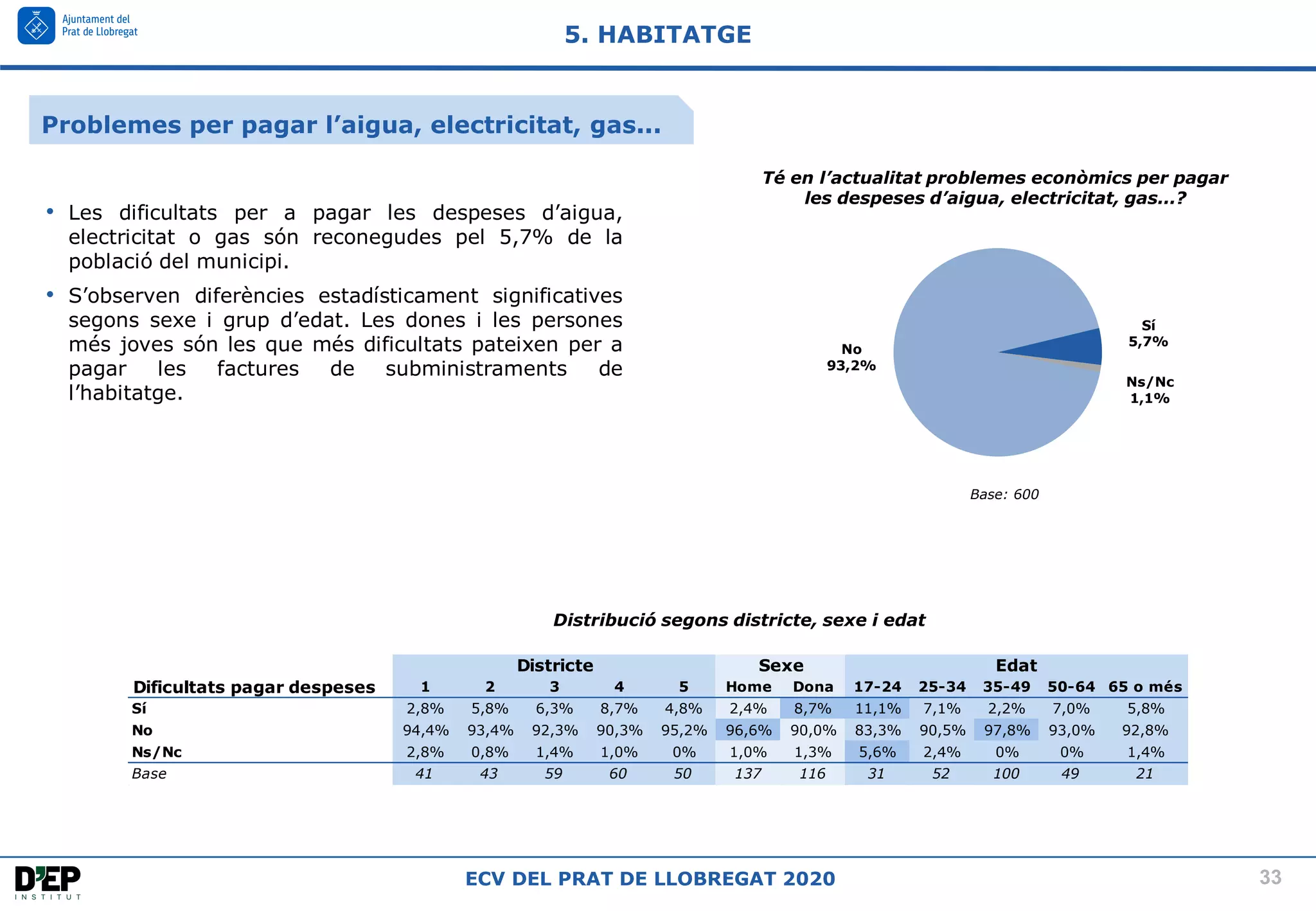 33
ECV DEL PRAT DE LLOBREGAT 2020
Ns/Nc
1,1%
No
93,2%
Sí
5,7%
Base: 600
Té en l’actualitat problemes econòmics per pagar
les despeses d’aigua, electricitat, gas...?
5. HABITATGE
• Les dificultats per a pagar les despeses d’aigua,
electricitat o gas són reconegudes pel 5,7% de la
població del municipi.
• S’observen diferències estadísticament significatives
segons sexe i grup d’edat. Les dones i les persones
més joves són les que més dificultats pateixen per a
pagar les factures de subministraments de
l’habitatge.
Distribució segons districte, sexe i edat
Dificultats pagar despeses 1 2 3 4 5 Home Dona 17-24 25-34 35-49 50-64 65 o més
Sí 2,8% 5,8% 6,3% 8,7% 4,8% 2,4% 8,7% 11,1% 7,1% 2,2% 7,0% 5,8%
No 94,4% 93,4% 92,3% 90,3% 95,2% 96,6% 90,0% 83,3% 90,5% 97,8% 93,0% 92,8%
Ns/Nc 2,8% 0,8% 1,4% 1,0% 0% 1,0% 1,3% 5,6% 2,4% 0% 0% 1,4%
Base 41 43 59 60 50 137 116 31 52 100 49 21
Districte Sexe Edat
Problemes per pagar l’aigua, electricitat, gas...
 