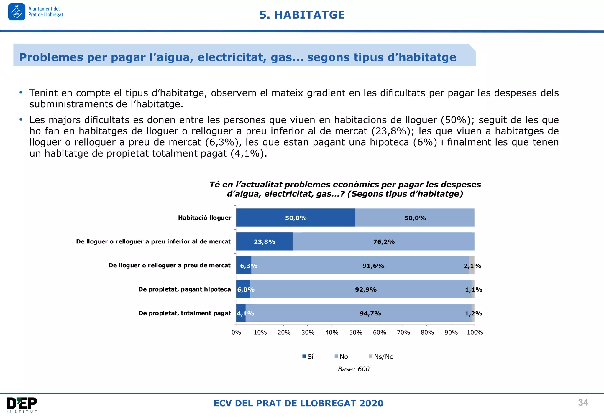 34
ECV DEL PRAT DE LLOBREGAT 2020
Té en l’actualitat problemes econòmics per pagar les despeses
d’aigua, electricitat, gas...? (Segons tipus d’habitatge)
5. HABITATGE
Base: 600
• Tenint en compte el tipus d’habitatge, observem el mateix gradient en les dificultats per pagar les despeses dels
subministraments de l’habitatge.
• Les majors dificultats es donen entre les persones que viuen en habitacions de lloguer (50%); seguit de les que
ho fan en habitatges de lloguer o relloguer a preu inferior al de mercat (23,8%); les que viuen a habitatges de
lloguer o relloguer a preu de mercat (6,3%), les que estan pagant una hipoteca (6%) i finalment les que tenen
un habitatge de propietat totalment pagat (4,1%).
4,1%
6,0%
6,3%
23,8%
50,0%
94,7%
92,9%
91,6%
76,2%
50,0%
1,2%
1,1%
2,1%
0% 10% 20% 30% 40% 50% 60% 70% 80% 90% 100%
De propietat, totalment pagat
De propietat, pagant hipoteca
De lloguer o relloguer a preu de mercat
De lloguer o relloguer a preu inferior al de mercat
Habitació lloguer
Sí No Ns/Nc
Problemes per pagar l’aigua, electricitat, gas... segons tipus d’habitatge
 