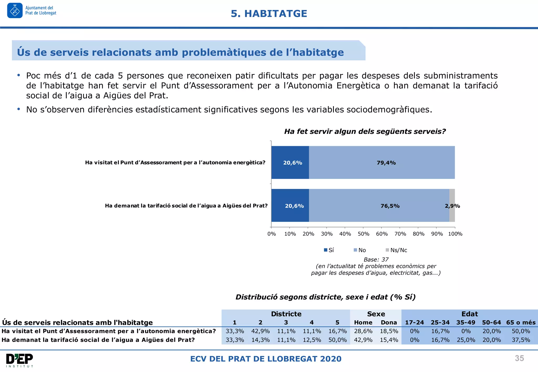 35
ECV DEL PRAT DE LLOBREGAT 2020
Base: 37
(en l’actualitat té problemes econòmics per
pagar les despeses d’aigua, electricitat, gas...)
Ha fet servir algun dels següents serveis?
Ús de serveis relacionats amb problemàtiques de l’habitatge
Distribució segons districte, sexe i edat (% Sí)
5. HABITATGE
• Poc més d’1 de cada 5 persones que reconeixen patir dificultats per pagar les despeses dels subministraments
de l’habitatge han fet servir el Punt d’Assessorament per a l’Autonomia Energètica o han demanat la tarifació
social de l’aigua a Aigües del Prat.
• No s’observen diferències estadísticament significatives segons les variables sociodemogràfiques.
Ús de serveis relacionats amb l'habitatge 1 2 3 4 5 Home Dona 17-24 25-34 35-49 50-64 65 o més
Ha visitat el Punt d’Assessorament per a l’autonomia energètica? 33,3% 42,9% 11,1% 11,1% 16,7% 28,6% 18,5% 0% 16,7% 0% 20,0% 50,0%
Ha demanat la tarifació social de l’aigua a Aigües del Prat? 33,3% 14,3% 11,1% 12,5% 50,0% 42,9% 15,4% 0% 16,7% 25,0% 20,0% 37,5%
Districte Sexe Edat
20,6%
20,6%
76,5%
79,4%
2,9%
0% 10% 20% 30% 40% 50% 60% 70% 80% 90% 100%
Ha demanat la tarifació social de l’aigua a Aigües del Prat?
Ha visitat el Punt d’Assessorament per a l’autonomia energètica?
Sí No Ns/Nc
 