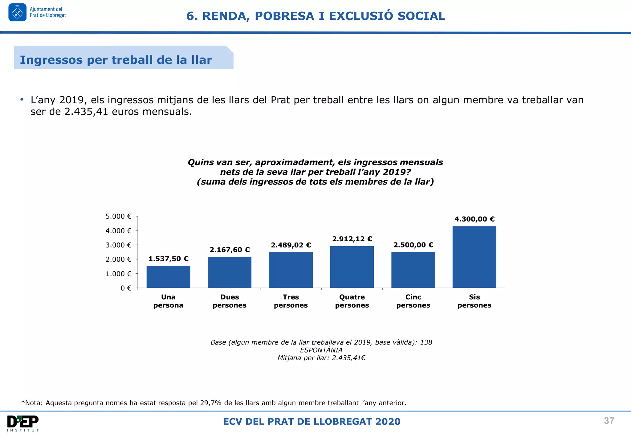 37
ECV DEL PRAT DE LLOBREGAT 2020
6. RENDA, POBRESA I EXCLUSIÓ SOCIAL
Quins van ser, aproximadament, els ingressos mensuals
nets de la seva llar per treball l’any 2019?
(suma dels ingressos de tots els membres de la llar)
1.537,50 €
2.167,60 €
2.489,02 €
2.912,12 €
2.500,00 €
4.300,00 €
0 €
1.000 €
2.000 €
3.000 €
4.000 €
5.000 €
Una
persona
Dues
persones
Tres
persones
Quatre
persones
Cinc
persones
Sis
persones
Base (algun membre de la llar treballava el 2019, base vàlida): 138
ESPONTÀNIA
Mitjana per llar: 2.435,41€
*Nota: Aquesta pregunta només ha estat resposta pel 29,7% de les llars amb algun membre treballant l’any anterior.
• L’any 2019, els ingressos mitjans de les llars del Prat per treball entre les llars on algun membre va treballar van
ser de 2.435,41 euros mensuals.
Ingressos per treball de la llar
 