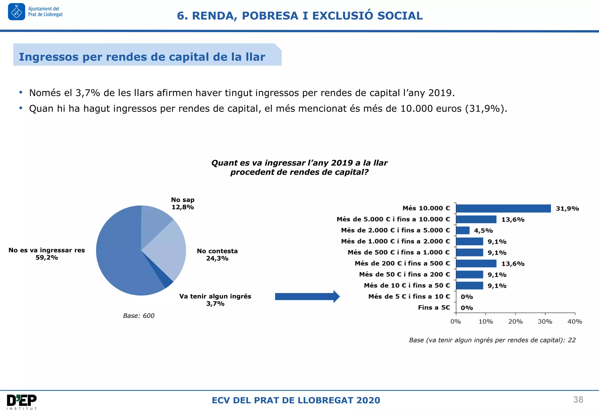 38
ECV DEL PRAT DE LLOBREGAT 2020
6. RENDA, POBRESA I EXCLUSIÓ SOCIAL
Quant es va ingressar l’any 2019 a la llar
procedent de rendes de capital?
Va tenir algun ingrés
3,7%
No es va ingressar res
59,2%
No sap
12,8%
No contesta
24,3%
Base (va tenir algun ingrés per rendes de capital): 22
Base: 600
• Només el 3,7% de les llars afirmen haver tingut ingressos per rendes de capital l’any 2019.
• Quan hi ha hagut ingressos per rendes de capital, el més mencionat és més de 10.000 euros (31,9%).
Ingressos per rendes de capital de la llar
 