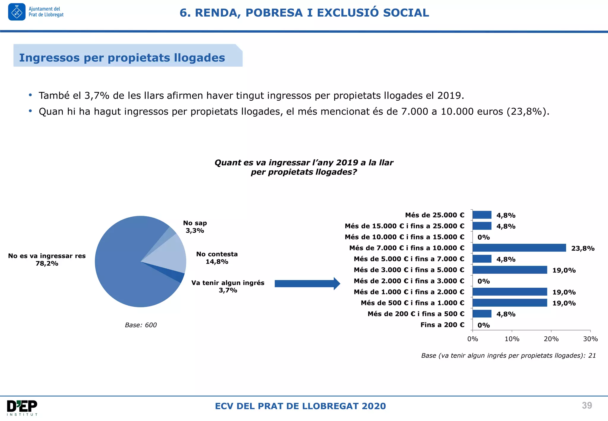 39
ECV DEL PRAT DE LLOBREGAT 2020
6. RENDA, POBRESA I EXCLUSIÓ SOCIAL
Quant es va ingressar l’any 2019 a la llar
per propietats llogades?
Base (va tenir algun ingrés per propietats llogades): 21
Va tenir algun ingrés
3,7%
No es va ingressar res
78,2%
No sap
3,3%
No contesta
14,8%
0%
4,8%
19,0%
19,0%
0%
19,0%
4,8%
23,8%
0%
4,8%
4,8%
0% 10% 20% 30%
Fins a 200 €
Més de 200 € i fins a 500 €
Més de 500 € i fins a 1.000 €
Més de 1.000 € i fins a 2.000 €
Més de 2.000 € i fins a 3.000 €
Més de 3.000 € i fins a 5.000 €
Més de 5.000 € i fins a 7.000 €
Més de 7.000 € i fins a 10.000 €
Més de 10.000 € i fins a 15.000 €
Més de 15.000 € i fins a 25.000 €
Més de 25.000 €
• També el 3,7% de les llars afirmen haver tingut ingressos per propietats llogades el 2019.
• Quan hi ha hagut ingressos per propietats llogades, el més mencionat és de 7.000 a 10.000 euros (23,8%).
Base: 600
Ingressos per propietats llogades
 