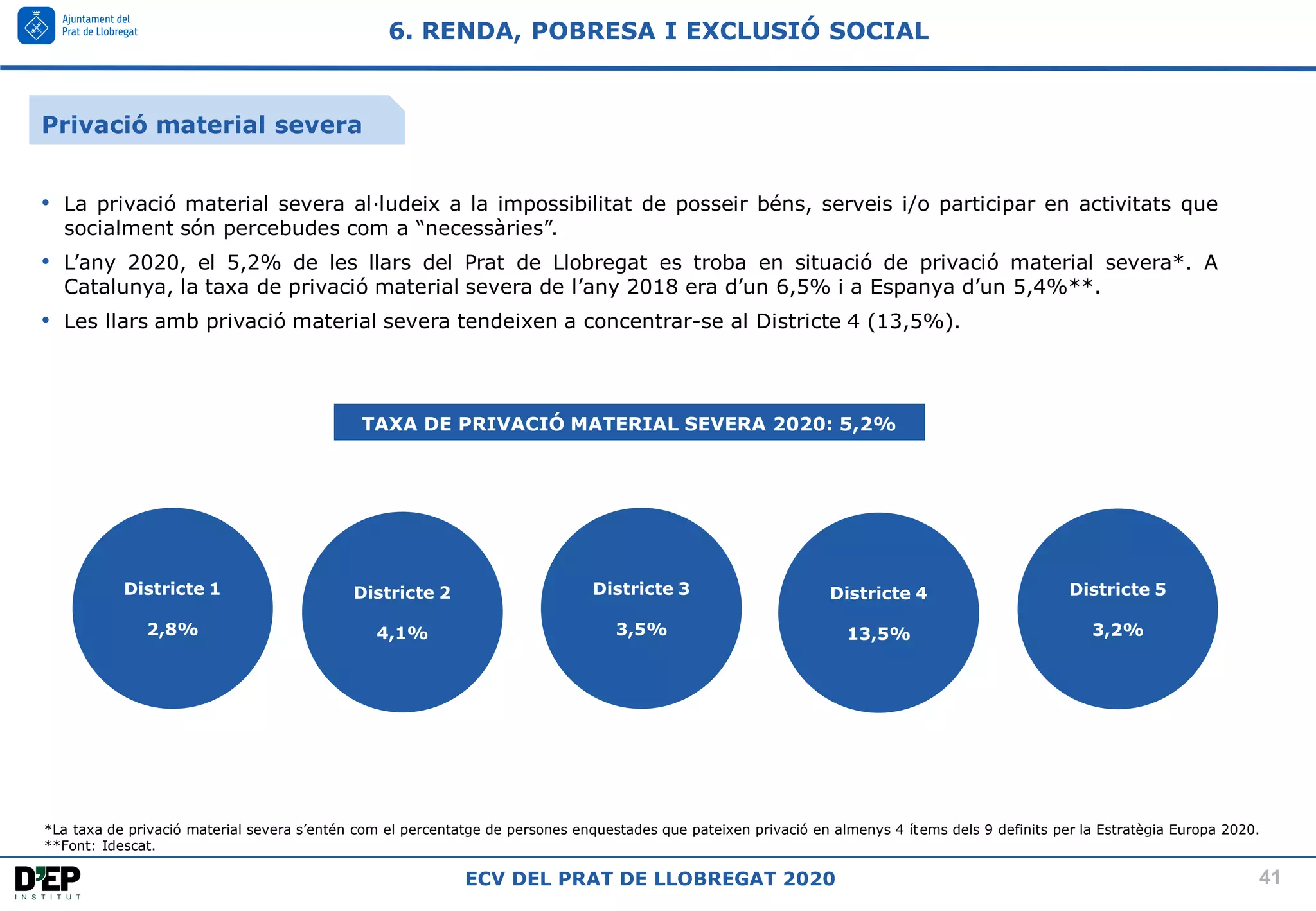 41
ECV DEL PRAT DE LLOBREGAT 2020
6. RENDA, POBRESA I EXCLUSIÓ SOCIAL
• La privació material severa al·ludeix a la impossibilitat de posseir béns, serveis i/o participar en activitats que
socialment són percebudes com a “necessàries”.
• L’any 2020, el 5,2% de les llars del Prat de Llobregat es troba en situació de privació material severa*. A
Catalunya, la taxa de privació material severa de l’any 2018 era d’un 6,5% i a Espanya d’un 5,4%**.
• Les llars amb privació material severa tendeixen a concentrar-se al Districte 4 (13,5%).
*La taxa de privació material severa s’entén com el percentatge de persones enquestades que pateixen privació en almenys 4 ítems dels 9 definits per la Estratègia Europa 2020.
**Font: Idescat.
Districte 1
2,8%
Districte 2
4,1%
Districte 3
3,5%
Districte 4
13,5%
Districte 5
3,2%
TAXA DE PRIVACIÓ MATERIAL SEVERA 2020: 5,2%
Privació material severa
 