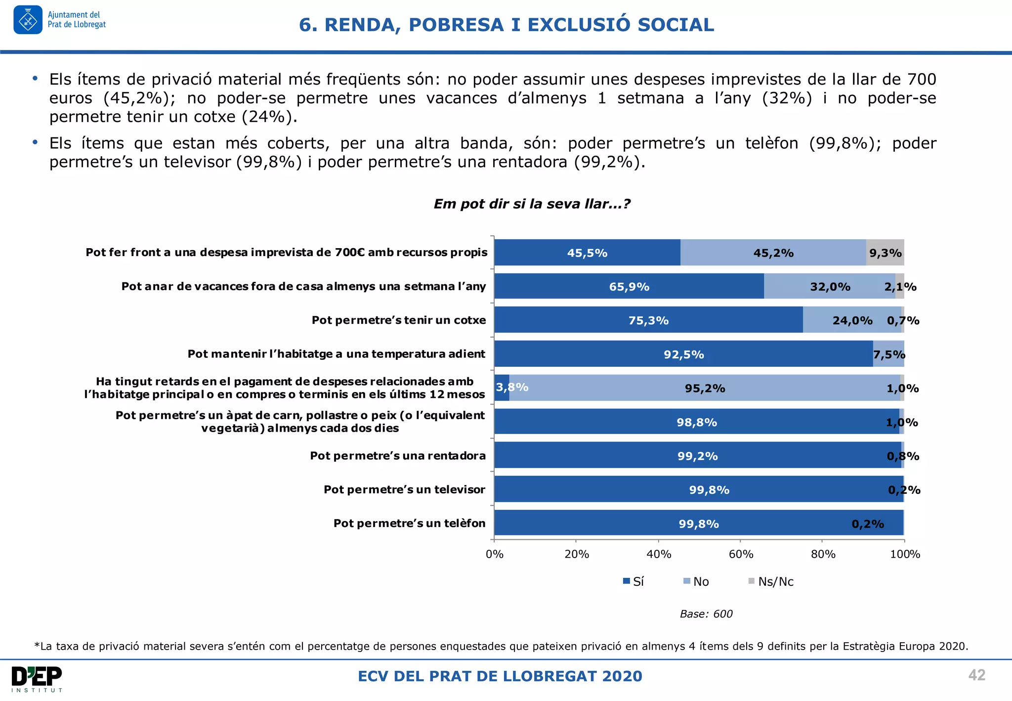 42
ECV DEL PRAT DE LLOBREGAT 2020
6. RENDA, POBRESA I EXCLUSIÓ SOCIAL
• Els ítems de privació material més freqüents són: no poder assumir unes despeses imprevistes de la llar de 700
euros (45,2%); no poder-se permetre unes vacances d’almenys 1 setmana a l’any (32%) i no poder-se
permetre tenir un cotxe (24%).
• Els ítems que estan més coberts, per una altra banda, són: poder permetre’s un telèfon (99,8%); poder
permetre’s un televisor (99,8%) i poder permetre’s una rentadora (99,2%).
*La taxa de privació material severa s’entén com el percentatge de persones enquestades que pateixen privació en almenys 4 ítems dels 9 definits per la Estratègia Europa 2020.
Base: 600
Em pot dir si la seva llar...?
99,8%
99,8%
99,2%
98,8%
3,8%
92,5%
75,3%
65,9%
45,5%
0,2%
0,2%
0,8%
1,0%
95,2%
7,5%
24,0%
32,0%
45,2%
1,0%
0,7%
2,1%
9,3%
0% 20% 40% 60% 80% 100%
Pot permetre’s un telèfon
Pot permetre’s un televisor
Pot permetre’s una rentadora
Pot permetre’s un àpat de carn, pollastre o peix (o l’equivalent
vegetarià) almenys cada dos dies
Ha tingut retards en el pagament de despeses relacionades amb
l’habitatge principal o en compres o terminis en els últims 12 mesos
Pot mantenir l’habitatge a una temperatura adient
Pot permetre’s tenir un cotxe
Pot anar de vacances fora de casa almenys una setmana l’any
Pot fer front a una despesa imprevista de 700€ amb recursos propis
Sí No Ns/Nc
 