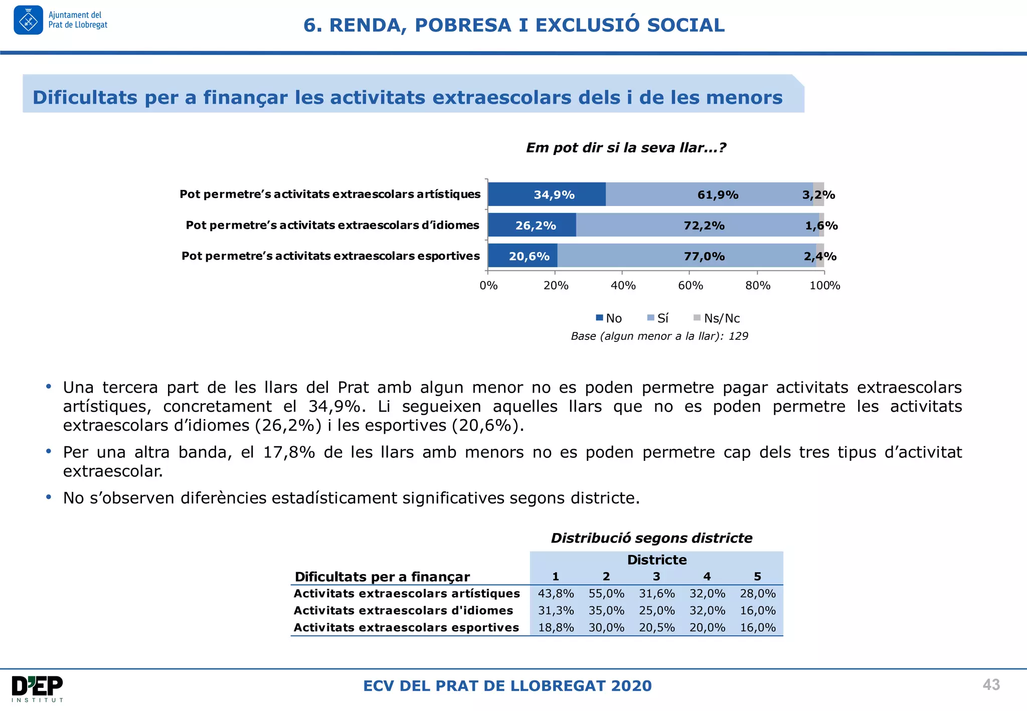 43
ECV DEL PRAT DE LLOBREGAT 2020
6. RENDA, POBRESA I EXCLUSIÓ SOCIAL
Base (algun menor a la llar): 129
Em pot dir si la seva llar...?
Distribució segons districte
Dificultats per a finançar 1 2 3 4 5
Activitats extraescolars artístiques 43,8% 55,0% 31,6% 32,0% 28,0%
Activitats extraescolars d'idiomes 31,3% 35,0% 25,0% 32,0% 16,0%
Activitats extraescolars esportives 18,8% 30,0% 20,5% 20,0% 16,0%
Districte
• Una tercera part de les llars del Prat amb algun menor no es poden permetre pagar activitats extraescolars
artístiques, concretament el 34,9%. Li segueixen aquelles llars que no es poden permetre les activitats
extraescolars d’idiomes (26,2%) i les esportives (20,6%).
• Per una altra banda, el 17,8% de les llars amb menors no es poden permetre cap dels tres tipus d’activitat
extraescolar.
• No s’observen diferències estadísticament significatives segons districte.
20,6%
26,2%
34,9%
77,0%
72,2%
61,9%
2,4%
1,6%
3,2%
0% 20% 40% 60% 80% 100%
Pot permetre’s activitats extraescolars esportives
Pot permetre’s activitats extraescolars d’idiomes
Pot permetre’s activitats extraescolars artístiques
No Sí Ns/Nc
Dificultats per a finançar les activitats extraescolars dels i de les menors
 