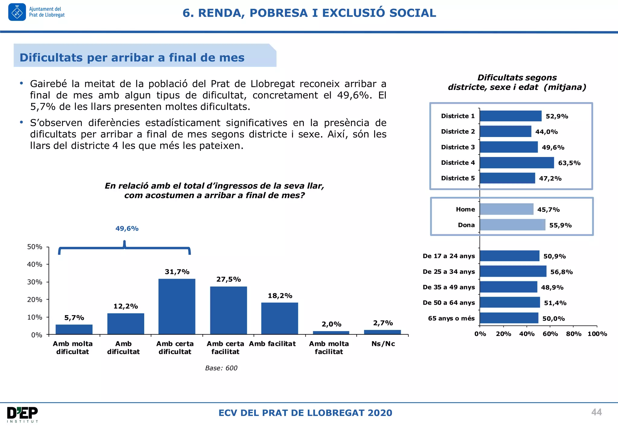 44
ECV DEL PRAT DE LLOBREGAT 2020
5,7%
12,2%
31,7%
27,5%
18,2%
2,0% 2,7%
0%
10%
20%
30%
40%
50%
Amb molta
dificultat
Amb
dificultat
Amb certa
dificultat
Amb certa
facilitat
Amb facilitat Amb molta
facilitat
Ns/Nc
50,0%
51,4%
48,9%
56,8%
50,9%
55,9%
45,7%
47,2%
63,5%
49,6%
44,0%
52,9%
0% 20% 40% 60% 80% 100%
65 anys o més
De 50 a 64 anys
De 35 a 49 anys
De 25 a 34 anys
De 17 a 24 anys
Dona
Home
Districte 5
Districte 4
Districte 3
Districte 2
Districte 1
Base: 600
En relació amb el total d’ingressos de la seva llar,
com acostumen a arribar a final de mes?
Dificultats per arribar a final de mes
Dificultats segons
districte, sexe i edat (mitjana)
6. RENDA, POBRESA I EXCLUSIÓ SOCIAL
• Gairebé la meitat de la població del Prat de Llobregat reconeix arribar a
final de mes amb algun tipus de dificultat, concretament el 49,6%. El
5,7% de les llars presenten moltes dificultats.
• S’observen diferències estadísticament significatives en la presència de
dificultats per arribar a final de mes segons districte i sexe. Així, són les
llars del districte 4 les que més les pateixen.
49,6%
 