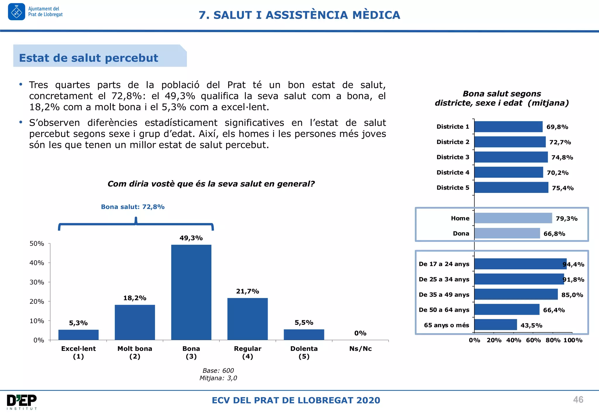 46
ECV DEL PRAT DE LLOBREGAT 2020
43,5%
66,4%
85,0%
91,8%
94,4%
66,8%
79,3%
75,4%
70,2%
74,8%
72,7%
69,8%
0% 20% 40% 60% 80% 100%
65 anys o més
De 50 a 64 anys
De 35 a 49 anys
De 25 a 34 anys
De 17 a 24 anys
Dona
Home
Districte 5
Districte 4
Districte 3
Districte 2
Districte 1
Base: 600
Mitjana: 3,0
Com diria vostè que és la seva salut en general?
Estat de salut percebut
7. SALUT I ASSISTÈNCIA MÈDICA
Bona salut segons
districte, sexe i edat (mitjana)
5,3%
18,2%
49,3%
21,7%
5,5%
0%
0%
10%
20%
30%
40%
50%
Excel·lent
(1)
Molt bona
(2)
Bona
(3)
Regular
(4)
Dolenta
(5)
Ns/Nc
• Tres quartes parts de la població del Prat té un bon estat de salut,
concretament el 72,8%: el 49,3% qualifica la seva salut com a bona, el
18,2% com a molt bona i el 5,3% com a excel·lent.
• S’observen diferències estadísticament significatives en l’estat de salut
percebut segons sexe i grup d’edat. Així, els homes i les persones més joves
són les que tenen un millor estat de salut percebut.
Bona salut: 72,8%
 
