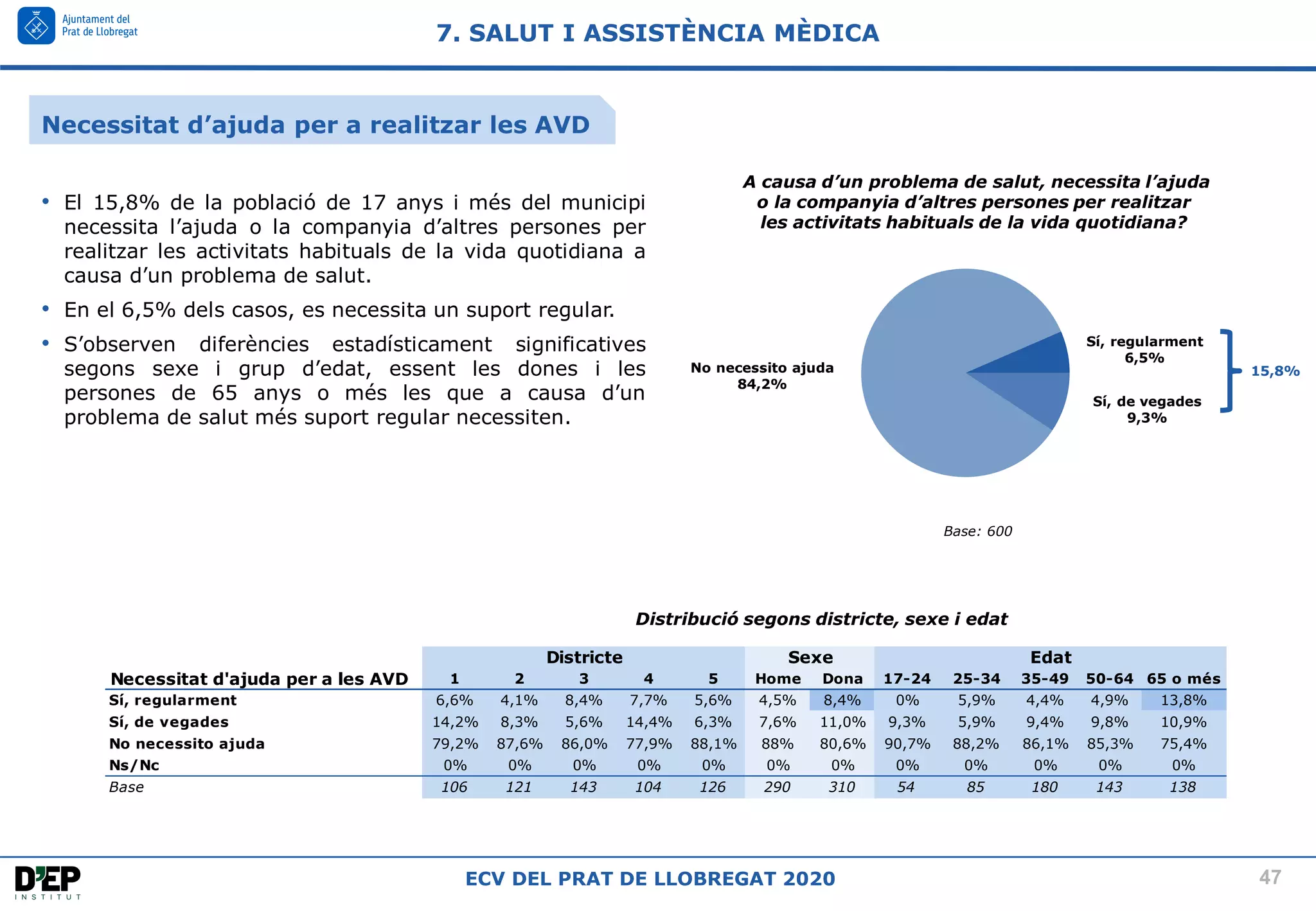 47
ECV DEL PRAT DE LLOBREGAT 2020
Sí, de vegades
9,3%
No necessito ajuda
84,2%
Sí, regularment
6,5%
Base: 600
A causa d’un problema de salut, necessita l’ajuda
o la companyia d’altres persones per realitzar
les activitats habituals de la vida quotidiana?
Distribució segons districte, sexe i edat
• El 15,8% de la població de 17 anys i més del municipi
necessita l’ajuda o la companyia d’altres persones per
realitzar les activitats habituals de la vida quotidiana a
causa d’un problema de salut.
• En el 6,5% dels casos, es necessita un suport regular.
• S’observen diferències estadísticament significatives
segons sexe i grup d’edat, essent les dones i les
persones de 65 anys o més les que a causa d’un
problema de salut més suport regular necessiten.
Necessitat d'ajuda per a les AVD 1 2 3 4 5 Home Dona 17-24 25-34 35-49 50-64 65 o més
Sí, regularment 6,6% 4,1% 8,4% 7,7% 5,6% 4,5% 8,4% 0% 5,9% 4,4% 4,9% 13,8%
Sí, de vegades 14,2% 8,3% 5,6% 14,4% 6,3% 7,6% 11,0% 9,3% 5,9% 9,4% 9,8% 10,9%
No necessito ajuda 79,2% 87,6% 86,0% 77,9% 88,1% 88% 80,6% 90,7% 88,2% 86,1% 85,3% 75,4%
Ns/Nc 0% 0% 0% 0% 0% 0% 0% 0% 0% 0% 0% 0%
Base 106 121 143 104 126 290 310 54 85 180 143 138
Districte Sexe Edat
15,8%
7. SALUT I ASSISTÈNCIA MÈDICA
Necessitat d’ajuda per a realitzar les AVD
 