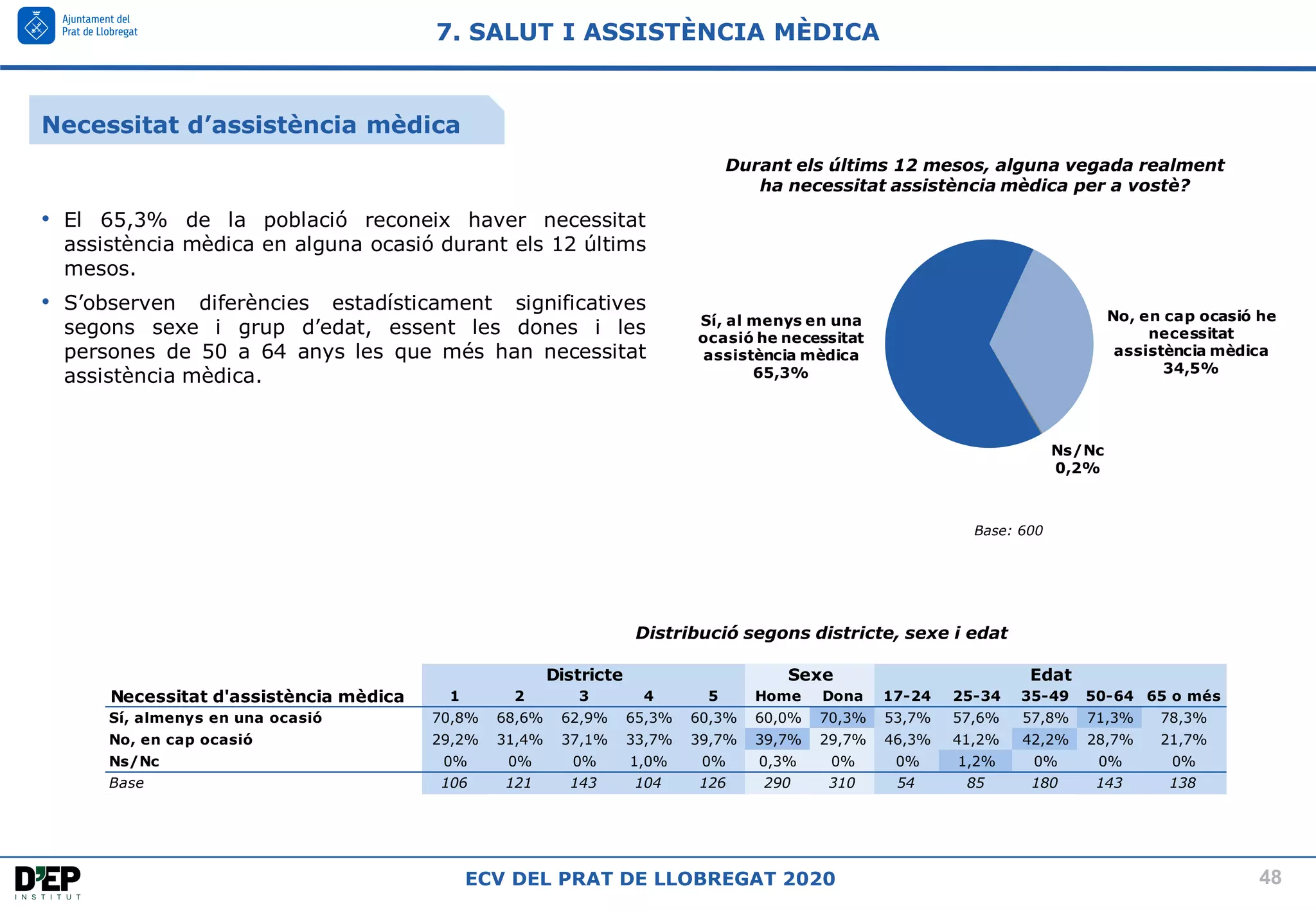 48
ECV DEL PRAT DE LLOBREGAT 2020
Base: 600
Durant els últims 12 mesos, alguna vegada realment
ha necessitat assistència mèdica per a vostè?
7. SALUT I ASSISTÈNCIA MÈDICA
Sí, al menys en una
ocasió he necessitat
assistència mèdica
65,3%
No, en cap ocasió he
necessitat
assistència mèdica
34,5%
Ns/Nc
0,2%
Distribució segons districte, sexe i edat
• El 65,3% de la població reconeix haver necessitat
assistència mèdica en alguna ocasió durant els 12 últims
mesos.
• S’observen diferències estadísticament significatives
segons sexe i grup d’edat, essent les dones i les
persones de 50 a 64 anys les que més han necessitat
assistència mèdica.
Necessitat d'assistència mèdica 1 2 3 4 5 Home Dona 17-24 25-34 35-49 50-64 65 o més
Sí, almenys en una ocasió 70,8% 68,6% 62,9% 65,3% 60,3% 60,0% 70,3% 53,7% 57,6% 57,8% 71,3% 78,3%
No, en cap ocasió 29,2% 31,4% 37,1% 33,7% 39,7% 39,7% 29,7% 46,3% 41,2% 42,2% 28,7% 21,7%
Ns/Nc 0% 0% 0% 1,0% 0% 0,3% 0% 0% 1,2% 0% 0% 0%
Base 106 121 143 104 126 290 310 54 85 180 143 138
Districte Sexe Edat
Necessitat d’assistència mèdica
 