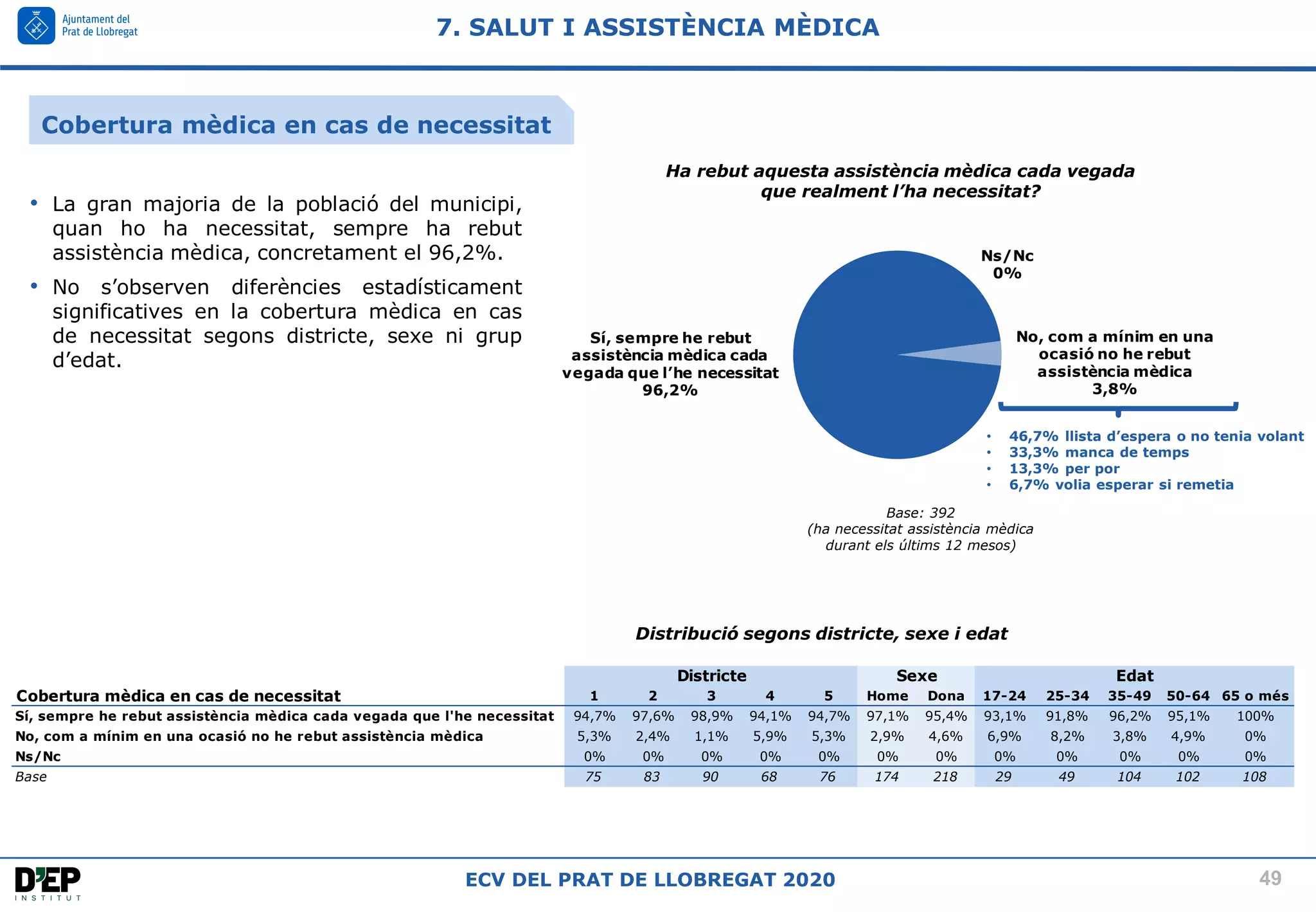 49
ECV DEL PRAT DE LLOBREGAT 2020
Distribució segons districte, sexe i edat
• La gran majoria de la població del municipi,
quan ho ha necessitat, sempre ha rebut
assistència mèdica, concretament el 96,2%.
• No s’observen diferències estadísticament
significatives en la cobertura mèdica en cas
de necessitat segons districte, sexe ni grup
d’edat.
Base: 392
(ha necessitat assistència mèdica
durant els últims 12 mesos)
Ha rebut aquesta assistència mèdica cada vegada
que realment l’ha necessitat?
Sí, sempre he rebut
assistència mèdica cada
vegada que l’he necessitat
96,2%
No, com a mínim en una
ocasió no he rebut
assistència mèdica
3,8%
Ns/Nc
0%
• 46,7% llista d’espera o no tenia volant
• 33,3% manca de temps
• 13,3% per por
• 6,7% volia esperar si remetia
Cobertura mèdica en cas de necessitat 1 2 3 4 5 Home Dona 17-24 25-34 35-49 50-64 65 o més
Sí, sempre he rebut assistència mèdica cada vegada que l'he necessitat 94,7% 97,6% 98,9% 94,1% 94,7% 97,1% 95,4% 93,1% 91,8% 96,2% 95,1% 100%
No, com a mínim en una ocasió no he rebut assistència mèdica 5,3% 2,4% 1,1% 5,9% 5,3% 2,9% 4,6% 6,9% 8,2% 3,8% 4,9% 0%
Ns/Nc 0% 0% 0% 0% 0% 0% 0% 0% 0% 0% 0% 0%
Base 75 83 90 68 76 174 218 29 49 104 102 108
Districte Sexe Edat
7. SALUT I ASSISTÈNCIA MÈDICA
Cobertura mèdica en cas de necessitat
 