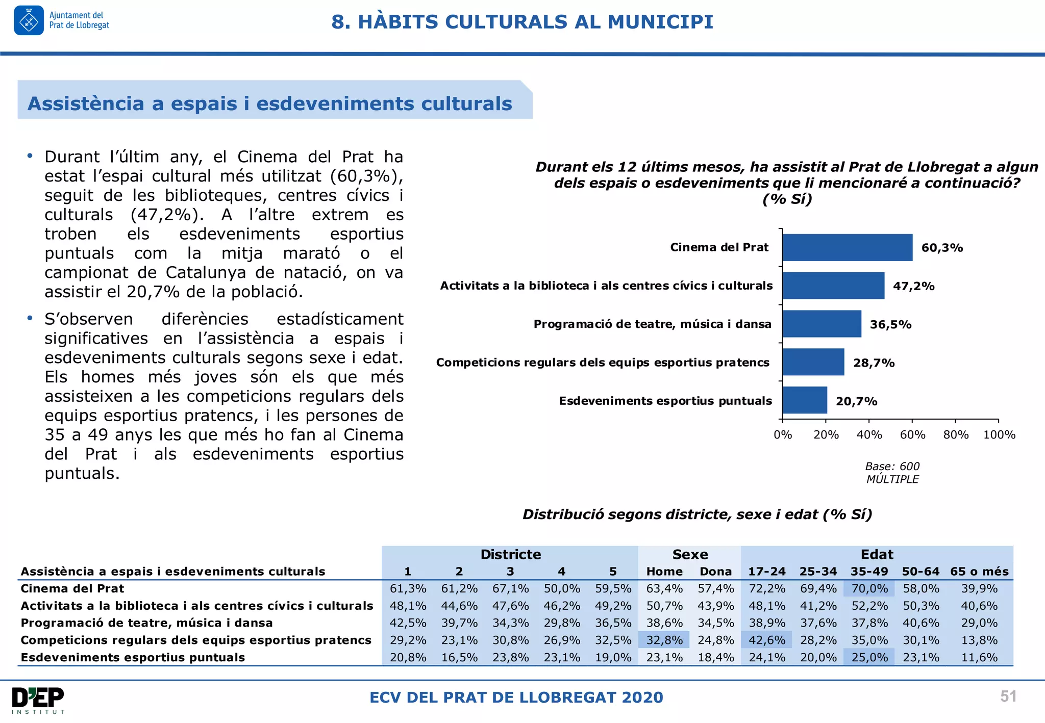 51
ECV DEL PRAT DE LLOBREGAT 2020
Assistència a espais i esdeveniments culturals
8. HÀBITS CULTURALS AL MUNICIPI
Durant els 12 últims mesos, ha assistit al Prat de Llobregat a algun
dels espais o esdeveniments que li mencionaré a continuació?
(% Sí)
Base: 600
MÚLTIPLE
20,7%
28,7%
36,5%
47,2%
60,3%
0% 20% 40% 60% 80% 100%
Esdeveniments esportius puntuals
Competicions regulars dels equips esportius pratencs
Programació de teatre, música i dansa
Activitats a la biblioteca i als centres cívics i culturals
Cinema del Prat
• Durant l’últim any, el Cinema del Prat ha
estat l’espai cultural més utilitzat (60,3%),
seguit de les biblioteques, centres cívics i
culturals (47,2%). A l’altre extrem es
troben els esdeveniments esportius
puntuals com la mitja marató o el
campionat de Catalunya de natació, on va
assistir el 20,7% de la població.
• S’observen diferències estadísticament
significatives en l’assistència a espais i
esdeveniments culturals segons sexe i edat.
Els homes més joves són els que més
assisteixen a les competicions regulars dels
equips esportius pratencs, i les persones de
35 a 49 anys les que més ho fan al Cinema
del Prat i als esdeveniments esportius
puntuals.
Distribució segons districte, sexe i edat (% Sí)
Assistència a espais i esdeveniments culturals 1 2 3 4 5 Home Dona 17-24 25-34 35-49 50-64 65 o més
Cinema del Prat 61,3% 61,2% 67,1% 50,0% 59,5% 63,4% 57,4% 72,2% 69,4% 70,0% 58,0% 39,9%
Activitats a la biblioteca i als centres cívics i culturals 48,1% 44,6% 47,6% 46,2% 49,2% 50,7% 43,9% 48,1% 41,2% 52,2% 50,3% 40,6%
Programació de teatre, música i dansa 42,5% 39,7% 34,3% 29,8% 36,5% 38,6% 34,5% 38,9% 37,6% 37,8% 40,6% 29,0%
Competicions regulars dels equips esportius pratencs 29,2% 23,1% 30,8% 26,9% 32,5% 32,8% 24,8% 42,6% 28,2% 35,0% 30,1% 13,8%
Esdeveniments esportius puntuals 20,8% 16,5% 23,8% 23,1% 19,0% 23,1% 18,4% 24,1% 20,0% 25,0% 23,1% 11,6%
Districte Sexe Edat
 