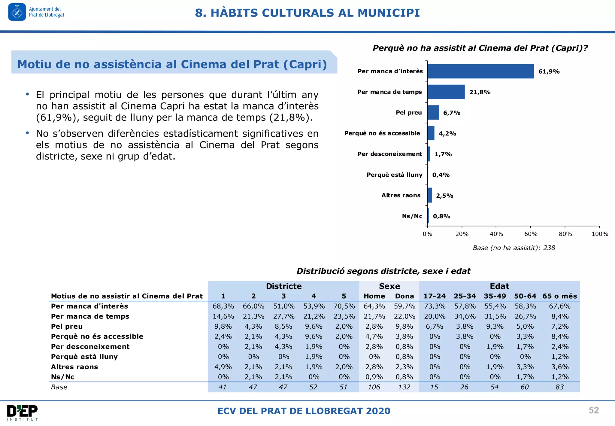 52
ECV DEL PRAT DE LLOBREGAT 2020
Motiu de no assistència al Cinema del Prat (Capri)
8. HÀBITS CULTURALS AL MUNICIPI
Motius de no assistir al Cinema del Prat 1 2 3 4 5 Home Dona 17-24 25-34 35-49 50-64 65 o més
Per manca d'interès 68,3% 66,0% 51,0% 53,9% 70,5% 64,3% 59,7% 73,3% 57,8% 55,4% 58,3% 67,6%
Per manca de temps 14,6% 21,3% 27,7% 21,2% 23,5% 21,7% 22,0% 20,0% 34,6% 31,5% 26,7% 8,4%
Pel preu 9,8% 4,3% 8,5% 9,6% 2,0% 2,8% 9,8% 6,7% 3,8% 9,3% 5,0% 7,2%
Perquè no és accessible 2,4% 2,1% 4,3% 9,6% 2,0% 4,7% 3,8% 0% 3,8% 0% 3,3% 8,4%
Per desconeixement 0% 2,1% 4,3% 1,9% 0% 2,8% 0,8% 0% 0% 1,9% 1,7% 2,4%
Perquè està lluny 0% 0% 0% 1,9% 0% 0% 0,8% 0% 0% 0% 0% 1,2%
Altres raons 4,9% 2,1% 2,1% 1,9% 2,0% 2,8% 2,3% 0% 0% 1,9% 3,3% 3,6%
Ns/Nc 0% 2,1% 2,1% 0% 0% 0,9% 0,8% 0% 0% 0% 1,7% 1,2%
Base 41 47 47 52 51 106 132 15 26 54 60 83
Districte Sexe Edat
Distribució segons districte, sexe i edat
• El principal motiu de les persones que durant l’últim any
no han assistit al Cinema Capri ha estat la manca d’interès
(61,9%), seguit de lluny per la manca de temps (21,8%).
• No s’observen diferències estadísticament significatives en
els motius de no assistència al Cinema del Prat segons
districte, sexe ni grup d’edat.
0,8%
2,5%
0,4%
1,7%
4,2%
6,7%
21,8%
61,9%
0% 20% 40% 60% 80% 100%
Ns/Nc
Altres raons
Perquè està lluny
Per desconeixement
Perquè no és accessible
Pel preu
Per manca de temps
Per manca d’interès
Perquè no ha assistit al Cinema del Prat (Capri)?
Base (no ha assistit): 238
 