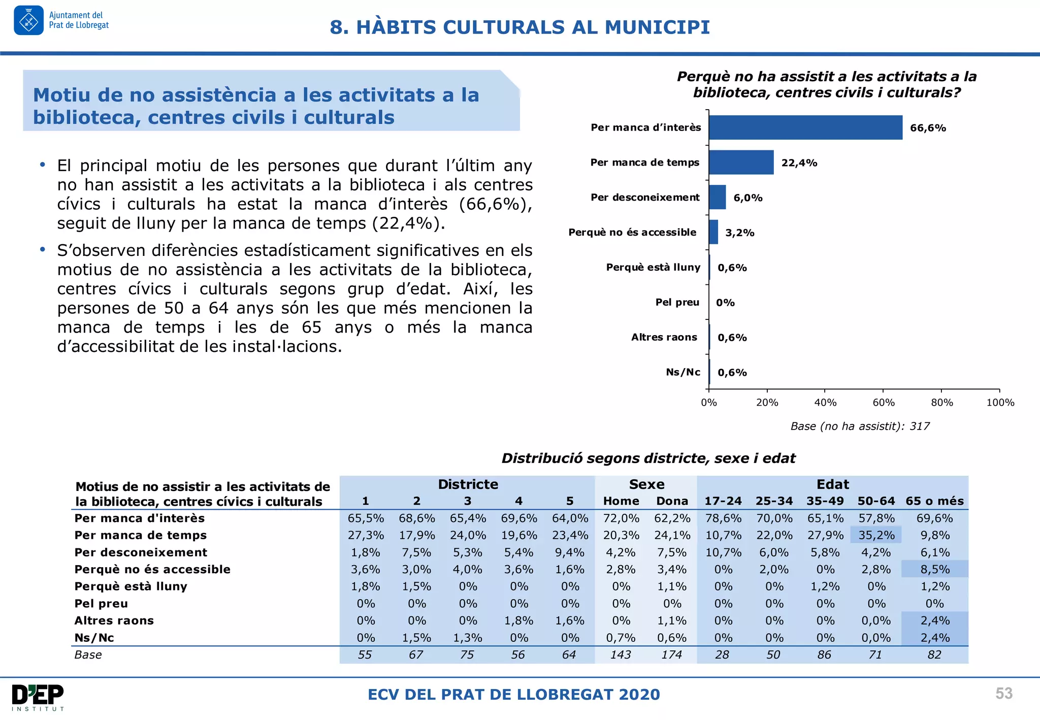 53
ECV DEL PRAT DE LLOBREGAT 2020
Motiu de no assistència a les activitats a la
biblioteca, centres civils i culturals
8. HÀBITS CULTURALS AL MUNICIPI
Distribució segons districte, sexe i edat
• El principal motiu de les persones que durant l’últim any
no han assistit a les activitats a la biblioteca i als centres
cívics i culturals ha estat la manca d’interès (66,6%),
seguit de lluny per la manca de temps (22,4%).
• S’observen diferències estadísticament significatives en els
motius de no assistència a les activitats de la biblioteca,
centres cívics i culturals segons grup d’edat. Així, les
persones de 50 a 64 anys són les que més mencionen la
manca de temps i les de 65 anys o més la manca
d’accessibilitat de les instal·lacions.
Perquè no ha assistit a les activitats a la
biblioteca, centres civils i culturals?
Base (no ha assistit): 317
0,6%
0,6%
0%
0,6%
3,2%
6,0%
22,4%
66,6%
0% 20% 40% 60% 80% 100%
Ns/Nc
Altres raons
Pel preu
Perquè està lluny
Perquè no és accessible
Per desconeixement
Per manca de temps
Per manca d’interès
1 2 3 4 5 Home Dona 17-24 25-34 35-49 50-64 65 o més
Per manca d'interès 65,5% 68,6% 65,4% 69,6% 64,0% 72,0% 62,2% 78,6% 70,0% 65,1% 57,8% 69,6%
Per manca de temps 27,3% 17,9% 24,0% 19,6% 23,4% 20,3% 24,1% 10,7% 22,0% 27,9% 35,2% 9,8%
Per desconeixement 1,8% 7,5% 5,3% 5,4% 9,4% 4,2% 7,5% 10,7% 6,0% 5,8% 4,2% 6,1%
Perquè no és accessible 3,6% 3,0% 4,0% 3,6% 1,6% 2,8% 3,4% 0% 2,0% 0% 2,8% 8,5%
Perquè està lluny 1,8% 1,5% 0% 0% 0% 0% 1,1% 0% 0% 1,2% 0% 1,2%
Pel preu 0% 0% 0% 0% 0% 0% 0% 0% 0% 0% 0% 0%
Altres raons 0% 0% 0% 1,8% 1,6% 0% 1,1% 0% 0% 0% 0,0% 2,4%
Ns/Nc 0% 1,5% 1,3% 0% 0% 0,7% 0,6% 0% 0% 0% 0,0% 2,4%
Base 55 67 75 56 64 143 174 28 50 86 71 82
Motius de no assistir a les activitats de
la biblioteca, centres cívics i culturals
Districte Sexe Edat
 