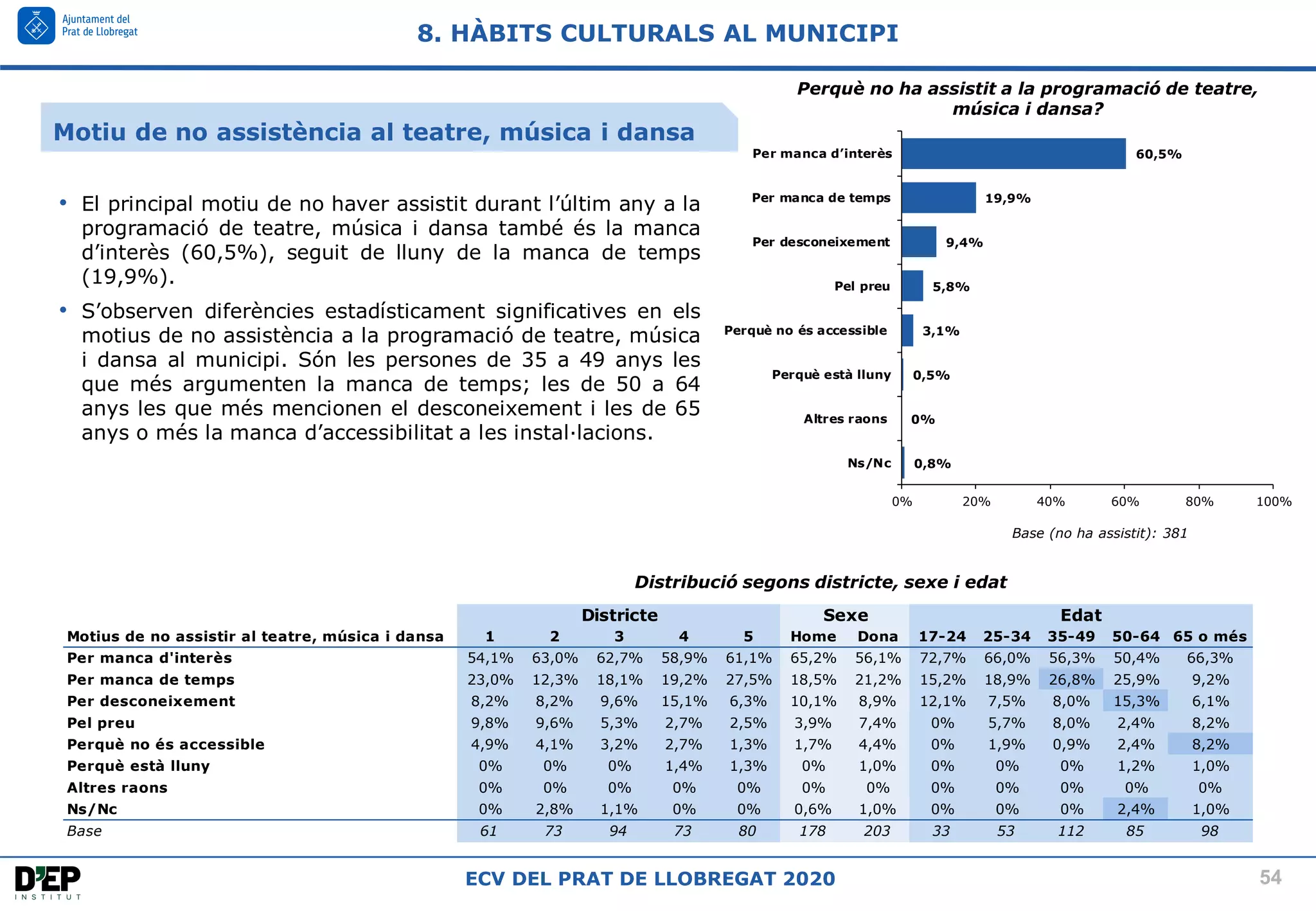 54
ECV DEL PRAT DE LLOBREGAT 2020
Motiu de no assistència al teatre, música i dansa
8. HÀBITS CULTURALS AL MUNICIPI
Distribució segons districte, sexe i edat
Perquè no ha assistit a la programació de teatre,
música i dansa?
Base (no ha assistit): 381
Motius de no assistir al teatre, música i dansa 1 2 3 4 5 Home Dona 17-24 25-34 35-49 50-64 65 o més
Per manca d'interès 54,1% 63,0% 62,7% 58,9% 61,1% 65,2% 56,1% 72,7% 66,0% 56,3% 50,4% 66,3%
Per manca de temps 23,0% 12,3% 18,1% 19,2% 27,5% 18,5% 21,2% 15,2% 18,9% 26,8% 25,9% 9,2%
Per desconeixement 8,2% 8,2% 9,6% 15,1% 6,3% 10,1% 8,9% 12,1% 7,5% 8,0% 15,3% 6,1%
Pel preu 9,8% 9,6% 5,3% 2,7% 2,5% 3,9% 7,4% 0% 5,7% 8,0% 2,4% 8,2%
Perquè no és accessible 4,9% 4,1% 3,2% 2,7% 1,3% 1,7% 4,4% 0% 1,9% 0,9% 2,4% 8,2%
Perquè està lluny 0% 0% 0% 1,4% 1,3% 0% 1,0% 0% 0% 0% 1,2% 1,0%
Altres raons 0% 0% 0% 0% 0% 0% 0% 0% 0% 0% 0% 0%
Ns/Nc 0% 2,8% 1,1% 0% 0% 0,6% 1,0% 0% 0% 0% 2,4% 1,0%
Base 61 73 94 73 80 178 203 33 53 112 85 98
Districte Sexe Edat
0,8%
0%
0,5%
3,1%
5,8%
9,4%
19,9%
60,5%
0% 20% 40% 60% 80% 100%
Ns/Nc
Altres raons
Perquè està lluny
Perquè no és accessible
Pel preu
Per desconeixement
Per manca de temps
Per manca d’interès
• El principal motiu de no haver assistit durant l’últim any a la
programació de teatre, música i dansa també és la manca
d’interès (60,5%), seguit de lluny de la manca de temps
(19,9%).
• S’observen diferències estadísticament significatives en els
motius de no assistència a la programació de teatre, música
i dansa al municipi. Són les persones de 35 a 49 anys les
que més argumenten la manca de temps; les de 50 a 64
anys les que més mencionen el desconeixement i les de 65
anys o més la manca d’accessibilitat a les instal·lacions.
 