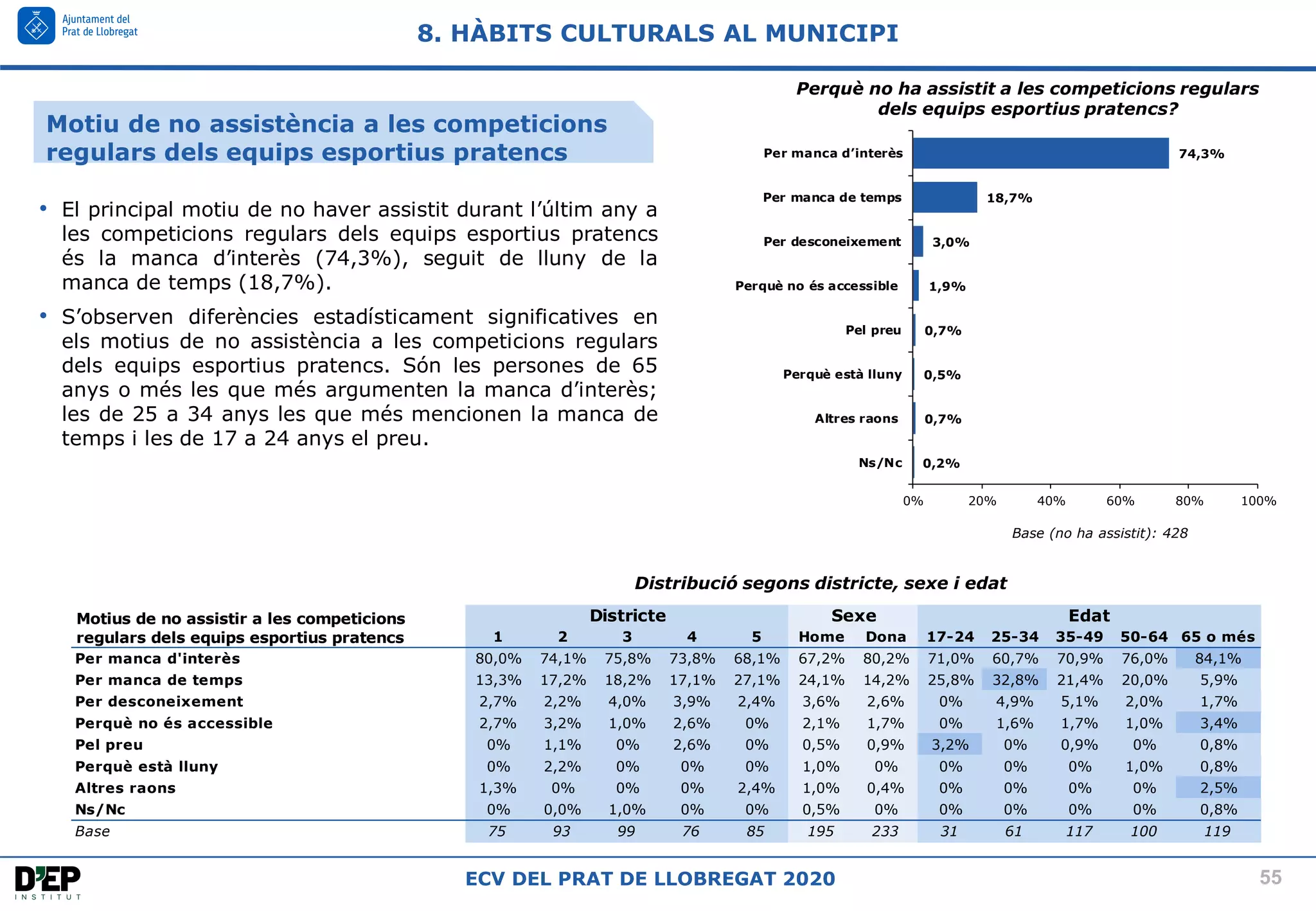 55
ECV DEL PRAT DE LLOBREGAT 2020
0,2%
0,7%
0,5%
0,7%
1,9%
3,0%
18,7%
74,3%
0% 20% 40% 60% 80% 100%
Ns/Nc
Altres raons
Perquè està lluny
Pel preu
Perquè no és accessible
Per desconeixement
Per manca de temps
Per manca d’interès
Motiu de no assistència a les competicions
regulars dels equips esportius pratencs
8. HÀBITS CULTURALS AL MUNICIPI
Distribució segons districte, sexe i edat
Perquè no ha assistit a les competicions regulars
dels equips esportius pratencs?
Base (no ha assistit): 428
• El principal motiu de no haver assistit durant l’últim any a
les competicions regulars dels equips esportius pratencs
és la manca d’interès (74,3%), seguit de lluny de la
manca de temps (18,7%).
• S’observen diferències estadísticament significatives en
els motius de no assistència a les competicions regulars
dels equips esportius pratencs. Són les persones de 65
anys o més les que més argumenten la manca d’interès;
les de 25 a 34 anys les que més mencionen la manca de
temps i les de 17 a 24 anys el preu.
1 2 3 4 5 Home Dona 17-24 25-34 35-49 50-64 65 o més
Per manca d'interès 80,0% 74,1% 75,8% 73,8% 68,1% 67,2% 80,2% 71,0% 60,7% 70,9% 76,0% 84,1%
Per manca de temps 13,3% 17,2% 18,2% 17,1% 27,1% 24,1% 14,2% 25,8% 32,8% 21,4% 20,0% 5,9%
Per desconeixement 2,7% 2,2% 4,0% 3,9% 2,4% 3,6% 2,6% 0% 4,9% 5,1% 2,0% 1,7%
Perquè no és accessible 2,7% 3,2% 1,0% 2,6% 0% 2,1% 1,7% 0% 1,6% 1,7% 1,0% 3,4%
Pel preu 0% 1,1% 0% 2,6% 0% 0,5% 0,9% 3,2% 0% 0,9% 0% 0,8%
Perquè està lluny 0% 2,2% 0% 0% 0% 1,0% 0% 0% 0% 0% 1,0% 0,8%
Altres raons 1,3% 0% 0% 0% 2,4% 1,0% 0,4% 0% 0% 0% 0% 2,5%
Ns/Nc 0% 0,0% 1,0% 0% 0% 0,5% 0% 0% 0% 0% 0% 0,8%
Base 75 93 99 76 85 195 233 31 61 117 100 119
Motius de no assistir a les competicions
regulars dels equips esportius pratencs
Districte Sexe Edat
 