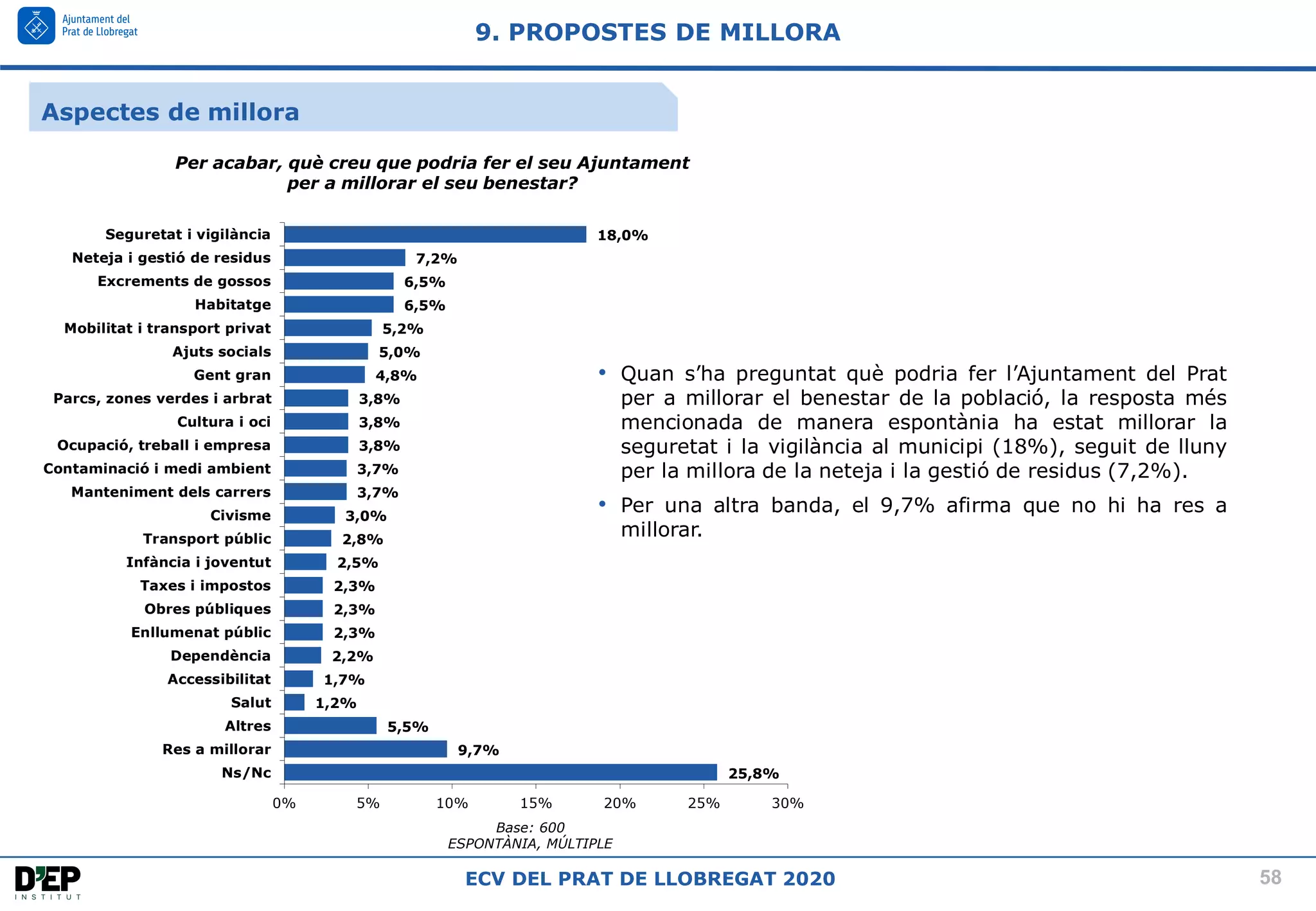 58
ECV DEL PRAT DE LLOBREGAT 2020
Per acabar, què creu que podria fer el seu Ajuntament
per a millorar el seu benestar?
Aspectes de millora
9. PROPOSTES DE MILLORA
Base: 600
ESPONTÀNIA, MÚLTIPLE
25,8%
9,7%
5,5%
1,2%
1,7%
2,2%
2,3%
2,3%
2,3%
2,5%
2,8%
3,0%
3,7%
3,7%
3,8%
3,8%
3,8%
4,8%
5,0%
5,2%
6,5%
6,5%
7,2%
18,0%
0% 5% 10% 15% 20% 25% 30%
Ns/Nc
Res a millorar
Altres
Salut
Accessibilitat
Dependència
Enllumenat públic
Obres públiques
Taxes i impostos
Infància i joventut
Transport públic
Civisme
Manteniment dels carrers
Contaminació i medi ambient
Ocupació, treball i empresa
Cultura i oci
Parcs, zones verdes i arbrat
Gent gran
Ajuts socials
Mobilitat i transport privat
Habitatge
Excrements de gossos
Neteja i gestió de residus
Seguretat i vigilància
• Quan s’ha preguntat què podria fer l’Ajuntament del Prat
per a millorar el benestar de la població, la resposta més
mencionada de manera espontània ha estat millorar la
seguretat i la vigilància al municipi (18%), seguit de lluny
per la millora de la neteja i la gestió de residus (7,2%).
• Per una altra banda, el 9,7% afirma que no hi ha res a
millorar.
 