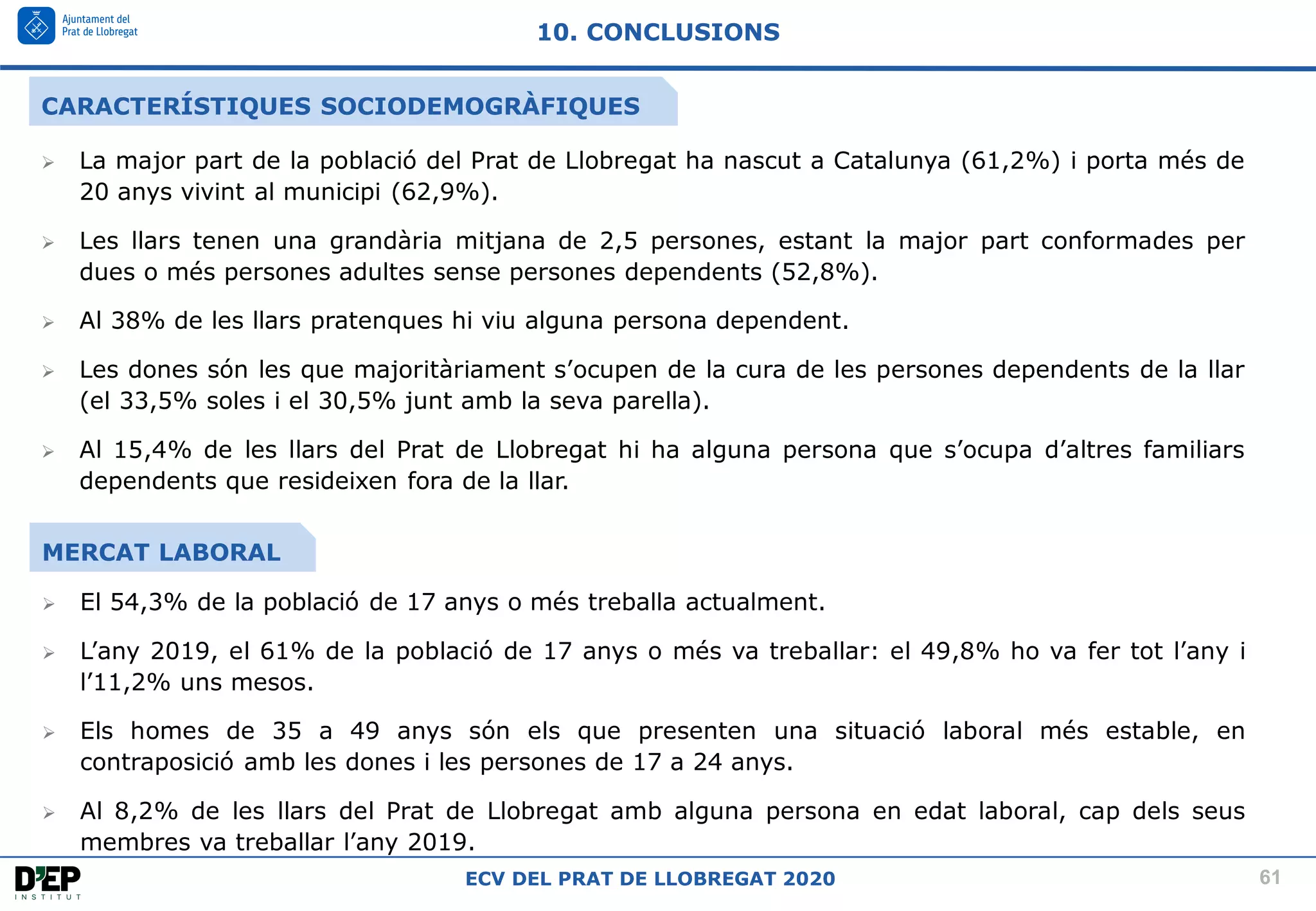 61
ECV DEL PRAT DE LLOBREGAT 2020
➢ La major part de la població del Prat de Llobregat ha nascut a Catalunya (61,2%) i porta més de
20 anys vivint al municipi (62,9%).
➢ Les llars tenen una grandària mitjana de 2,5 persones, estant la major part conformades per
dues o més persones adultes sense persones dependents (52,8%).
➢ Al 38% de les llars pratenques hi viu alguna persona dependent.
➢ Les dones són les que majoritàriament s’ocupen de la cura de les persones dependents de la llar
(el 33,5% soles i el 30,5% junt amb la seva parella).
➢ Al 15,4% de les llars del Prat de Llobregat hi ha alguna persona que s’ocupa d’altres familiars
dependents que resideixen fora de la llar.
10. CONCLUSIONS
CARACTERÍSTIQUES SOCIODEMOGRÀFIQUES
➢ El 54,3% de la població de 17 anys o més treballa actualment.
➢ L’any 2019, el 61% de la població de 17 anys o més va treballar: el 49,8% ho va fer tot l’any i
l’11,2% uns mesos.
➢ Els homes de 35 a 49 anys són els que presenten una situació laboral més estable, en
contraposició amb les dones i les persones de 17 a 24 anys.
➢ Al 8,2% de les llars del Prat de Llobregat amb alguna persona en edat laboral, cap dels seus
membres va treballar l’any 2019.
MERCAT LABORAL
 