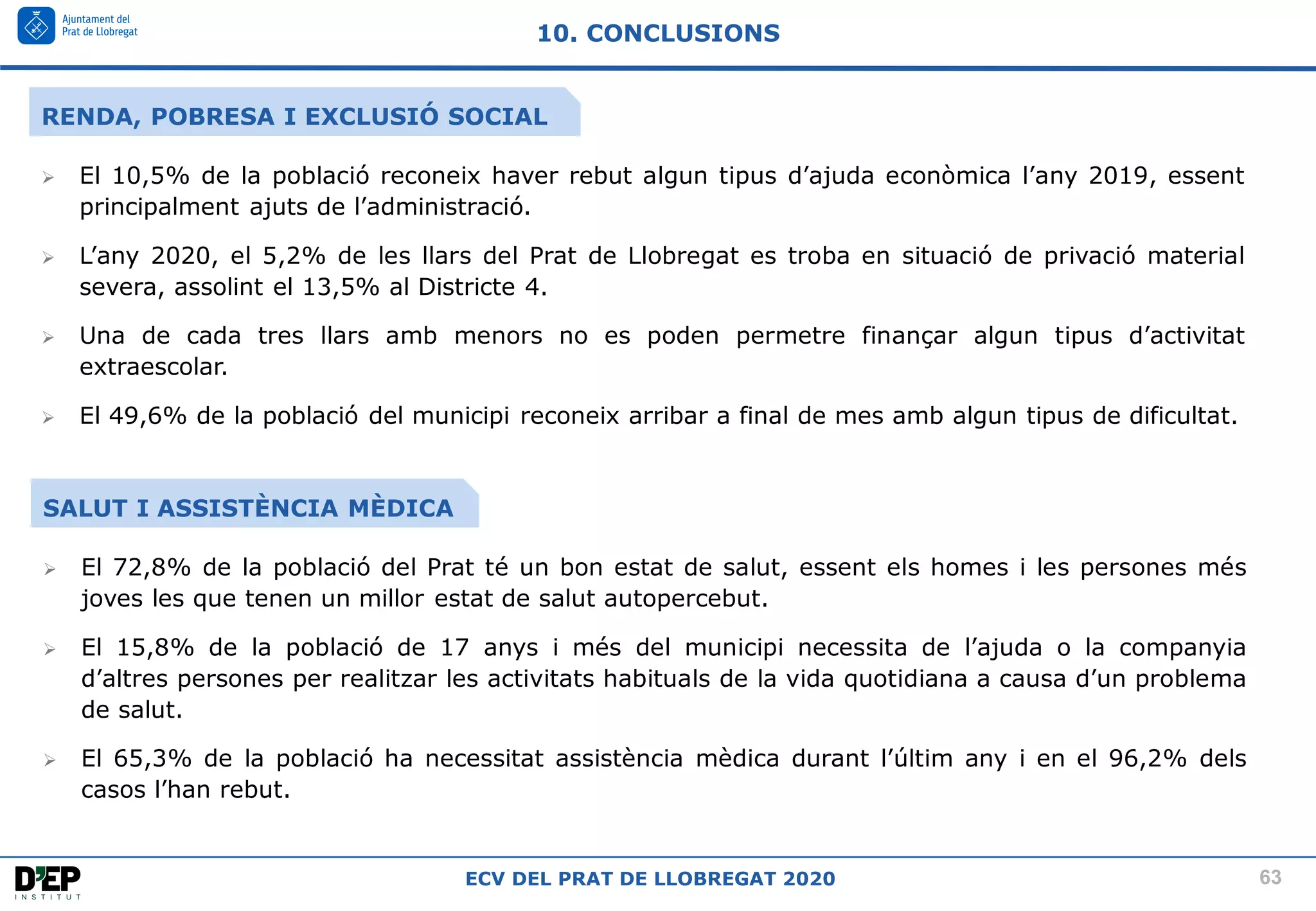 63
ECV DEL PRAT DE LLOBREGAT 2020
➢ El 10,5% de la població reconeix haver rebut algun tipus d’ajuda econòmica l’any 2019, essent
principalment ajuts de l’administració.
➢ L’any 2020, el 5,2% de les llars del Prat de Llobregat es troba en situació de privació material
severa, assolint el 13,5% al Districte 4.
➢ Una de cada tres llars amb menors no es poden permetre finançar algun tipus d’activitat
extraescolar.
➢ El 49,6% de la població del municipi reconeix arribar a final de mes amb algun tipus de dificultat.
10. CONCLUSIONS
RENDA, POBRESA I EXCLUSIÓ SOCIAL
➢ El 72,8% de la població del Prat té un bon estat de salut, essent els homes i les persones més
joves les que tenen un millor estat de salut autopercebut.
➢ El 15,8% de la població de 17 anys i més del municipi necessita de l’ajuda o la companyia
d’altres persones per realitzar les activitats habituals de la vida quotidiana a causa d’un problema
de salut.
➢ El 65,3% de la població ha necessitat assistència mèdica durant l’últim any i en el 96,2% dels
casos l’han rebut.
SALUT I ASSISTÈNCIA MÈDICA
 