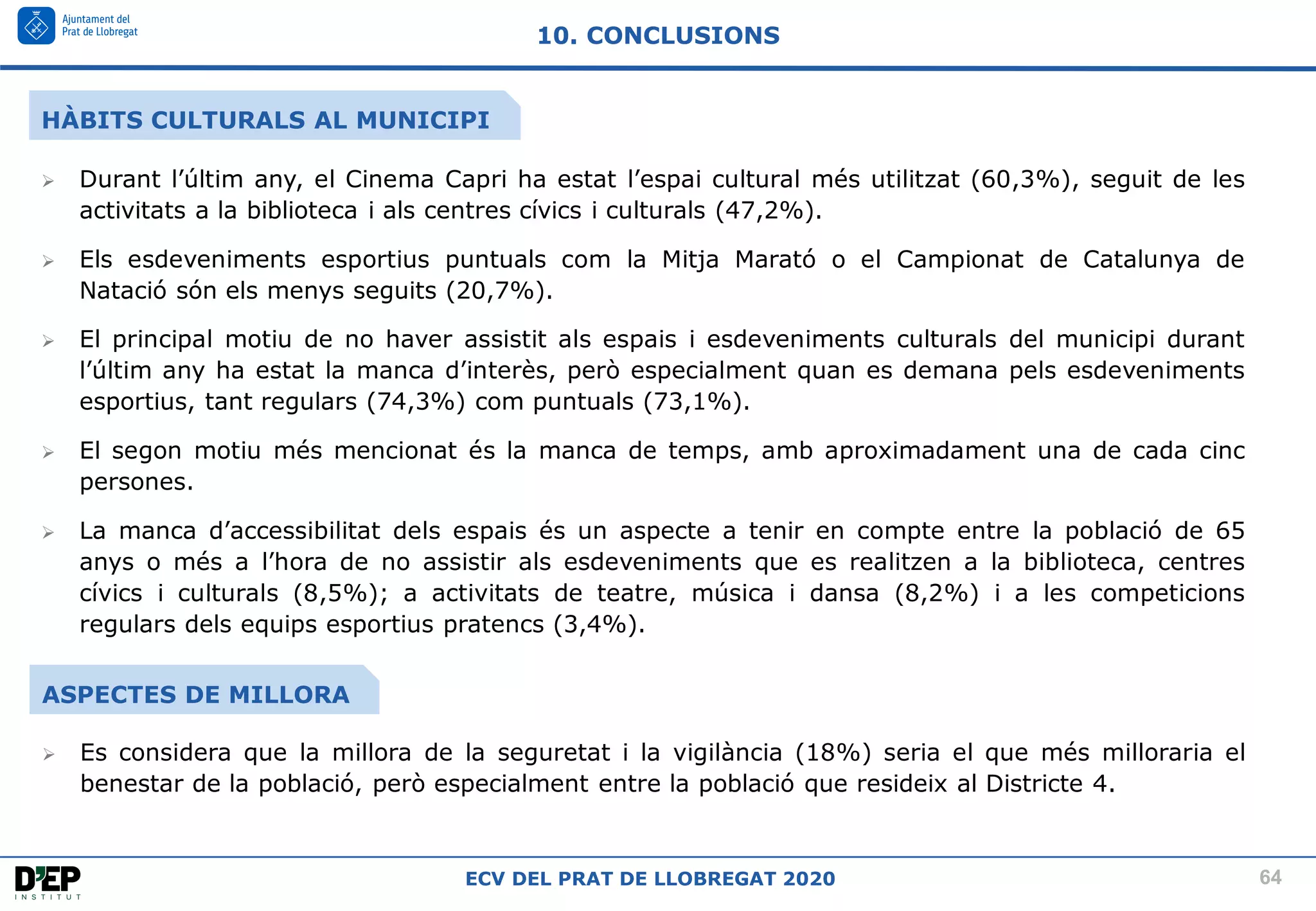 64
ECV DEL PRAT DE LLOBREGAT 2020
➢ Durant l’últim any, el Cinema Capri ha estat l’espai cultural més utilitzat (60,3%), seguit de les
activitats a la biblioteca i als centres cívics i culturals (47,2%).
➢ Els esdeveniments esportius puntuals com la Mitja Marató o el Campionat de Catalunya de
Natació són els menys seguits (20,7%).
➢ El principal motiu de no haver assistit als espais i esdeveniments culturals del municipi durant
l’últim any ha estat la manca d’interès, però especialment quan es demana pels esdeveniments
esportius, tant regulars (74,3%) com puntuals (73,1%).
➢ El segon motiu més mencionat és la manca de temps, amb aproximadament una de cada cinc
persones.
➢ La manca d’accessibilitat dels espais és un aspecte a tenir en compte entre la població de 65
anys o més a l’hora de no assistir als esdeveniments que es realitzen a la biblioteca, centres
cívics i culturals (8,5%); a activitats de teatre, música i dansa (8,2%) i a les competicions
regulars dels equips esportius pratencs (3,4%).
10. CONCLUSIONS
HÀBITS CULTURALS AL MUNICIPI
➢ Es considera que la millora de la seguretat i la vigilància (18%) seria el que més milloraria el
benestar de la població, però especialment entre la població que resideix al Districte 4.
ASPECTES DE MILLORA
 