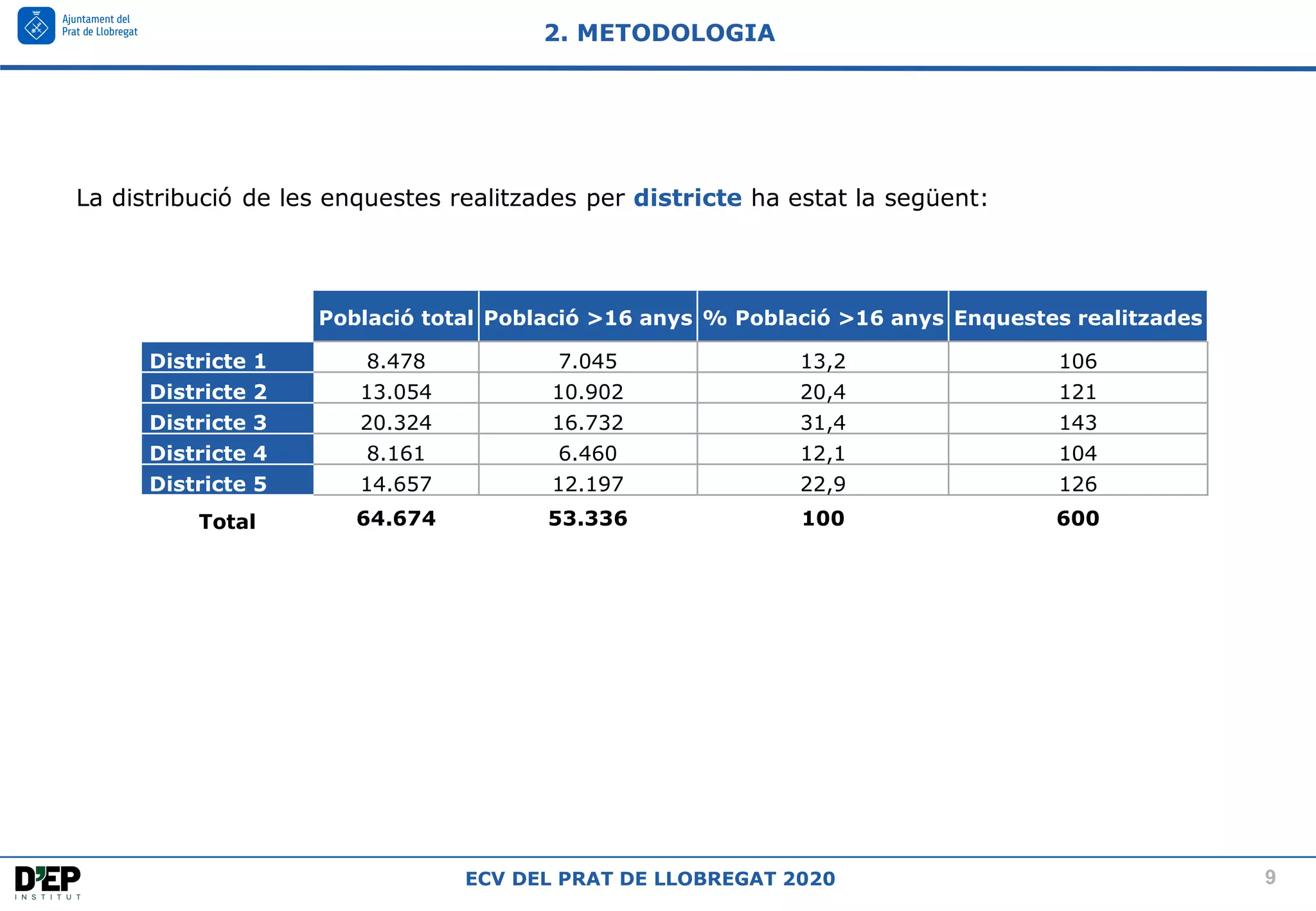 9
ECV DEL PRAT DE LLOBREGAT 2020
Població total Població >16 anys % Població >16 anys Enquestes realitzades
Districte 1 8.478 7.045 13,2 106
Districte 2 13.054 10.902 20,4 121
Districte 3 20.324 16.732 31,4 143
Districte 4 8.161 6.460 12,1 104
Districte 5 14.657 12.197 22,9 126
Total 64.674 53.336 100 600
2. METODOLOGIA
La distribució de les enquestes realitzades per districte ha estat la següent:
 