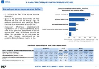 15
ECV DEL PRAT DE LLOBREGAT 2020 – 2a onada
4%
0%
13%
29,6%
40,8%
0% 10% 20% 30% 40% 50%
Ns/Nc
Persones externes (serveis...