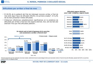 31
ECV DEL PRAT DE LLOBREGAT 2020 – 2a onada
5,7%
12,2%
31,7%
27,5%
18,2%
2,0% 2,7%
4,2%
11,0%
25,3%
31,0%
24,0%
3,3%
1,2%...
