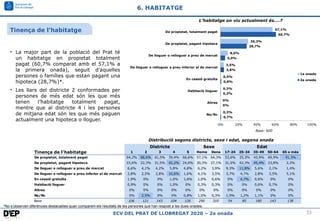 33
ECV DEL PRAT DE LLOBREGAT 2020 – 2a onada
0,7%
0%
0,3%
0,8%
3,8%
5,0%
28,7%
60,7%
0,3%
0%
0,3%
0,5%
3,5%
8,0%
30,3%
57,...