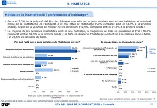 36
ECV DEL PRAT DE LLOBREGAT 2020 – 2a onada
0%
7,1%
0%
0%
14%
28,6%
50,0%
0%
7,1%
0%
0%
0%
35,7%
57,2%
0% 20% 40% 60% 80%...
