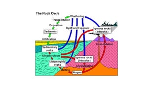 Comprehensive Overview of Earth's Formation, Structure, and Rock Types ...