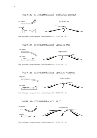 38
FIGURA 3.16 – DEFEITOS EM TRAÇADOS : ONDULAÇÕES NA CURVA
Fonte: Diretrizes para a concepção de estradas : condução do traçado – DCE-C (DER/SC, 1999, p. 36).
FIGURA 3.17 – DEFEITOS EM TRAÇADOS : MERGULHO RASO
Fonte: Diretrizes para a concepção de estradas : condução do traçado – DCE-C (DER/SC, 1999, p. 37).
FIGURA 3.18 – DEFEITOS EM TRAÇADOS : MERGULHO PROFUNDO
Fonte: Diretrizes para a concepção de estradas : condução do traçado – DCE-C (DER/SC, 1999, p. 37).
FIGURA 3.19 – DEFEITOS EM TRAÇADOS : SALTO
Fonte: Diretrizes para a concepção de estradas : condução do traçado – DCE-C (DER/SC, 1999, p. 38).
em planta
em perfil
em perspectiva
em planta
em perfil
em perspectiva
em planta
em perfil
em perspectiva
em perspectivaem planta
em perfil
 