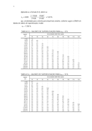 72
Aplicando-se a fórmula [5.4], obtém-se:
eR = ⋅
⋅
−





 =8000
2 170 00
214 88
17000
214 88
7 651%
2
2
,
,
,
,
,
,
que, arredondado para o décimo percentual mais oróximo, conforme sugere o DNER em
tabelas de valores de superelevação, resulta:
eR = 7,700 %.
TABELA 5.5 – VALORES DE SUPERELEVAÇÃO PARA emáx = 8 %
VELOCIDADE DIRETRIZ (km/h)RAIOS
(m) 30 40 50 60 70 80 90 100 110 120
31,86 7,6 - - - - - - - - -
50,58 6,0 8,0 - - - - - - - -
61,41 5,2 7,7 - - - - - - - -
95,50 3,6 6,2 7,8 - - - - - - -
122,81 2,9 5,2 7,0 - - - - - - -
132,25 2,7 4,9 6,8 8,0 - - - - - -
156,29 2,4 4,3 6,1 7,7 - - - - - -
191,01 2,0 3,6 5,3 7,0 7,9 - - - - -
245,57 2,0 2,9 4,4 6,1 7,2 8,0 - - - -
286,49 2,0 2,5 3,8 5,5 6,7 7,7 - - - -
343,79 2,0 2,2 3,3 4,8 6,0 7,1 7,8 - - -
381,98 2,0 2,0 3,0 4,4 5,5 6,7 7,5 8,0 - -
429,73 2,0 2,0 2,7 4,0 5,1 6,3 7,2 7,9 - -
491,12 2,0 2,0 2,4 3,6 4,6 5,7 6,7 7,6 8,0 -
572,97 2,0 2,0 2,1 3,1 4,0 5,1 6,0 7,0 7,8 -
687,56 2,0 2,0 2,0 2,6 3,5 4,5 5,3 6,3 7,2 7,9
1.145,93 2,0 2,0 2,0 2,0 2,2 2,9 3,5 4,4 5,3 6,2
2.062,66 2,0 2,0 2,0 2,0 2,0 2,0 2,1 2,6 3,3 3,9
3.437,75 2,0 2,0 2,0 2,0 2,0 2,0 2,0 2,0 2,1 2,5
TABELA 5.6 – VALORES DE SUPERELEVAÇÃO PARA emáx = 10 %
VELOCIDADE DIRETRIZ (km/h)RAIOS
(m) 30 40 50 60 70 80 90 100 110 120
31,86 9,5 - - - - - - - - -
50,58 7,4 9,9 - - - - - - - -
61,41 6,5 9,3 - - - - - - - -
95,50 4,6 7,2 9,5 - - - - - - -
122,81 3,7 6,0 8,5 10,0 - - - - - -
132,25 3,4 5,6 8,1 9,8 - - - - - -
156,29 2,9 4,9 7,3 9,3 10,0 - - - - -
191,01 2,4 4,2 6,3 8,4 9,6 - - - - -
245,57 2,0 3,3 5,2 7,2 8,6 9,8 - - - -
286,49 2,0 2,9 4,6 6,4 7,9 9,3 9,9 - - -
343,79 2,0 2,4 3,9 5,6 7,0 8,5 9,5 - - -
381,98 2,0 2,2 3,5 5,1 6,5 8,0 9,1 9,9 - -
429,73 2,0 2,0 3,2 4,6 5,9 7,4 8,5 9,6 - -
491,12 2,0 2,0 2,8 4,1 5,3 6,7 7,9 9,1 9,9 -
572,97 2,0 2,0 2,4 3,6 4,7 6,0 7,1 8,4 9,4 10,0
687,56 2,0 2,0 2,1 3,1 4,0 5,2 6,2 7,5 8,7 9,5
1.145,93 2,0 2,0 2,0 2,0 2,5 3,3 4,1 5,1 6,2 7,2
2.062,66 2,0 2,0 2,0 2,0 2,0 2,0 2,4 3,1 3,8 4,6
3.437,75 2,0 2,0 2,0 2,0 2,0 2,0 2,0 2,0 2,4 2,9
 