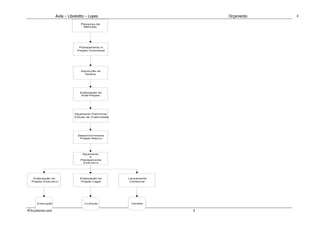 Avila – Librelotto – Lopes                           Orçamento   4

                                Pes quisa de
                                 Mercado




                               Planejamento e
                              Projeto Conceitual




                                Aquizição do
                                  Terreno




                                Elaboração do
                                 Ante-Projeto




                            Orçamento Preliminar
                            Estudo de Viabiilidade




                              Desenvolvimento
                               Projeto Básico




                                 Orçamento
                                      e
                                Planejamento
                                 Executivo




   Elaboração do                Elaboração do        Lançamento
  Projeto Executivo             Projeto Legal         Comercial




     Execuç ão                    Licenças            Vendas


4Orçamento.doc                                                    4
 