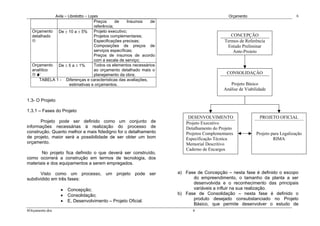 Avila – Librelotto – Lopes                                               Orçamento                           6
                               Preços      de     Insumos     de
                               referência;
  Orçamento De ± 10 a ± 5%     Projeto executivo;
  detalhado                    Projetos complementares;                                    CONCEPÇÃO
                               Especificações precisas;                                 Termos de Referência
                               Composições de preços de                                  Estudo Preliminar
                               serviços específicas;                                        Ante-Projeto
                               Preços de insumos de acordo
                               com a escala de serviço;
  Orçamento De ± 5 a ± 1%      Todos os elementos necessários
  analítico                    ao orçamento detalhado mais o
                               planejamento da obra;                                     CONSOLIDAÇÂO
      TABELA 1 - Diferenças e características das avaliações,
                  estimativas e orçamentos.                                                Projeto Básico
                                                                                        Análise de Viabilidade

1.3- O Projeto

1.3.1 – Fases do Projeto
                                                                       DESENVOLVIMENTO                    PROJETO OFICIAL
      Projeto pode ser definido como um conjunto de                   Projeto Executivo
informações necessárias à realização do processo de                   Detalhamento do Projeto
construção. Quanto melhor e mais fidedigno for o detalhamento         Projetos Complementares            Projeto para Legalização
de projeto, maior será a possibilidade de ser obter um bom            Especificação Técnica                       RIMA
orçamento.                                                            Memorial Descritivo
                                                                      Caderno de Encargos
       No projeto fica definido o que deverá ser construído,
como ocorrerá a construção em termos de tecnologia, dos
materiais e dos equipamentos a serem empregados.

       Visto como um processo, um projeto pode ser                 a) Fase de Concepção – nesta fase é definido o escopo
subdividido em três fases:                                               do empreendimento, o tamanho da planta a ser
                                                                         desenvolvida e o reconhecimento das principais
                    •   Concepção;                                       variáveis a influir na sua realização.
                    •   Consolidação;                              b) Fase de Consolidação – nesta fase é definido o
                    •   E, Desenvolvimento – Projeto Oficial.            produto desejado consubstanciado no Projeto
                                                                         Básico, que permite desenvolver o estudo de
6Orçamento.doc                                                           6
 