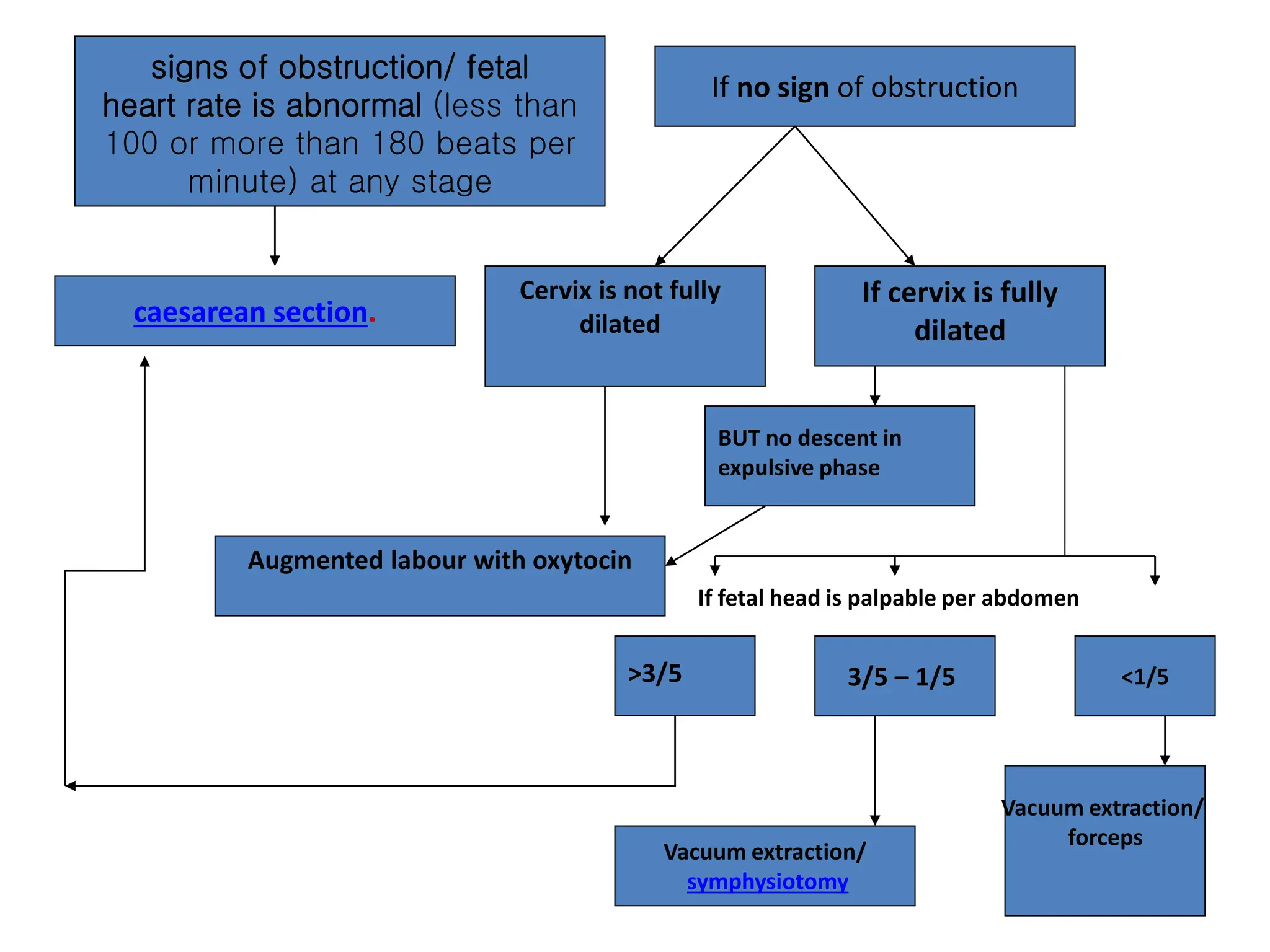 signs of obstruction/ fetal
heart rate is abnormal (less than
100 or more than 180 beats per
minute) at any stage
caesarean section.
If no sign of obstruction
Cervix is not fully
dilated
If cervix is fully
dilated
Augmented labour with oxytocin
BUT no descent in
expulsive phase
3/5 – 1/5 <1/5
If fetal head is palpable per abdomen
>3/5
Vacuum extraction/
symphysiotomy
Vacuum extraction/
forceps
 