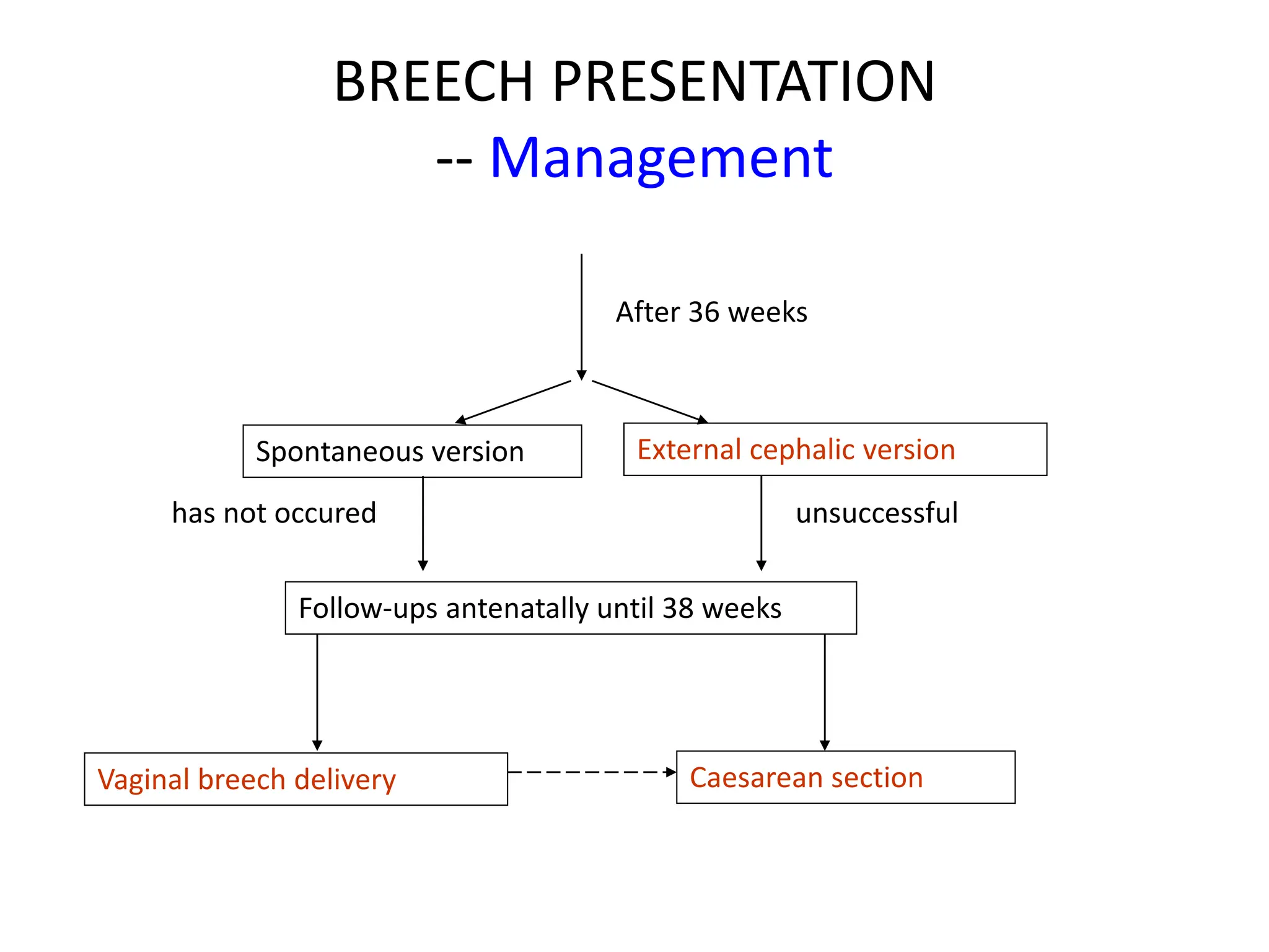 BREECH PRESENTATION
-- Management
After 36 weeks
Spontaneous version External cephalic version
Follow-ups antenatally until 38 weeks
has not occured unsuccessful
Vaginal breech delivery Caesarean section
 