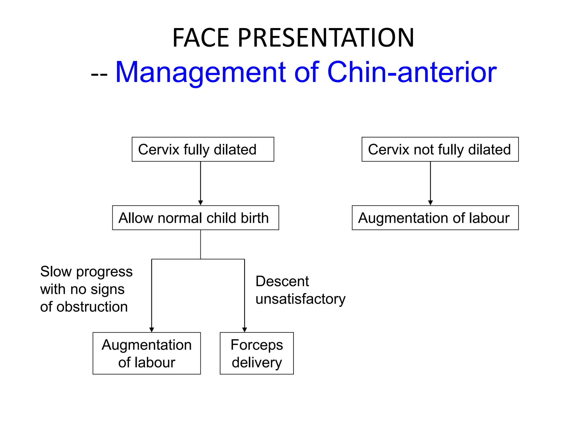 FACE PRESENTATION
-- Management of Chin-anterior
Cervix fully dilated Cervix not fully dilated
Allow normal child birth
Slow progress
with no signs
of obstruction
Descent
unsatisfactory
Augmentation
of labour
Forceps
delivery
Augmentation of labour
 