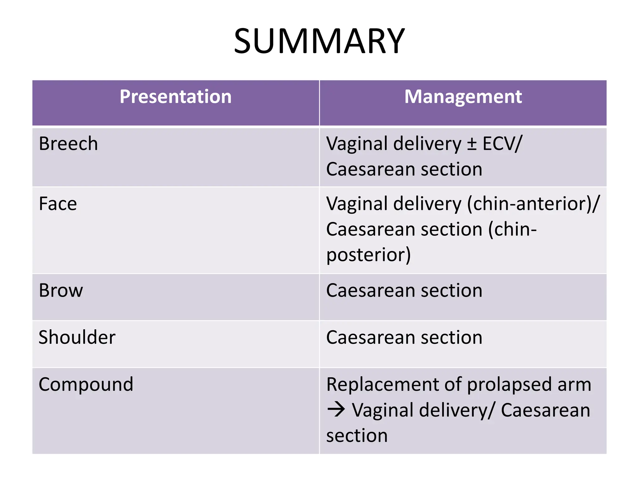 SUMMARY
Presentation Management
Breech Vaginal delivery ± ECV/
Caesarean section
Face Vaginal delivery (chin-anterior)/
Caesarean section (chin-
posterior)
Brow Caesarean section
Shoulder Caesarean section
Compound Replacement of prolapsed arm
 Vaginal delivery/ Caesarean
section
 